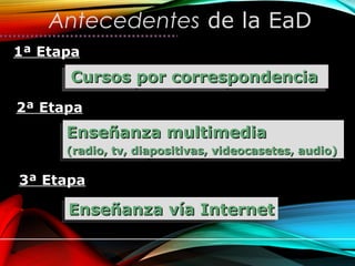 Antecedentes de la EaD
Cursos por correspondenciaCursos por correspondenciaCursos por correspondenciaCursos por correspondencia
Enseñanza multimediaEnseñanza multimedia
(radio, tv, diapositivas, videocasetes, audio)(radio, tv, diapositivas, videocasetes, audio)
Enseñanza multimediaEnseñanza multimedia
(radio, tv, diapositivas, videocasetes, audio)(radio, tv, diapositivas, videocasetes, audio)
Enseñanza vía InternetEnseñanza vía InternetEnseñanza vía InternetEnseñanza vía Internet
2ª Etapa2ª Etapa
3ª Etapa3ª Etapa
1ª Etapa1ª Etapa
 