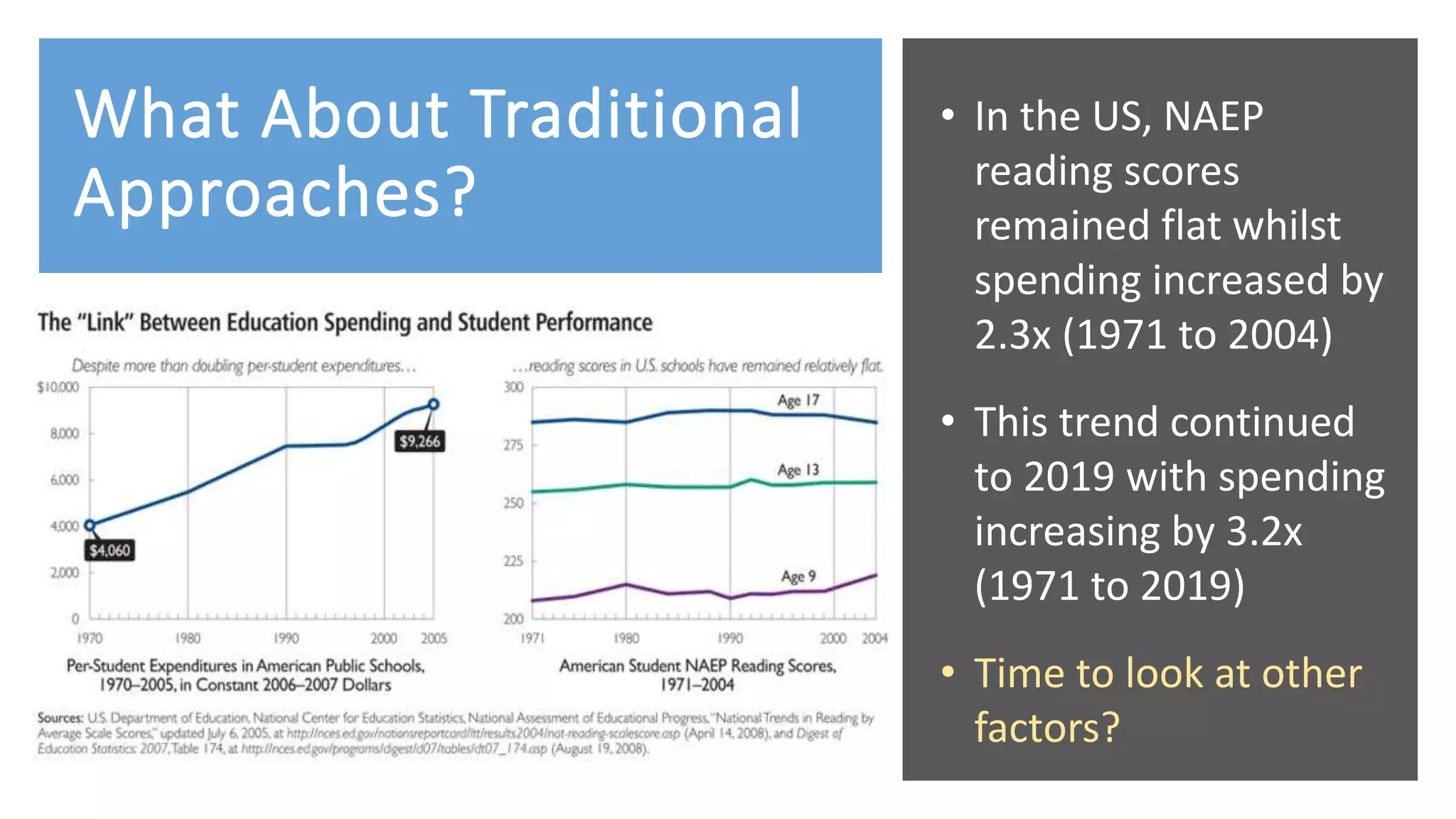 What About Traditional
Approaches?
• In the US, NAEP
reading scores
remained flat whilst
spending increased by
2.3x (1971 to 2004)
• This trend continued
to 2019 with spending
increasing by 3.2x
(1971 to 2019)
• Time to look at other
factors?
 