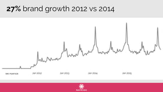 27% brand growth 2012 vs 2014
Jan 2012 Jan 2014Jan 2013 Jan 2015
 