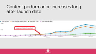 Content performance increases long
after launch date
 