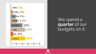 We spend a
quarter of our
budgets on it
 