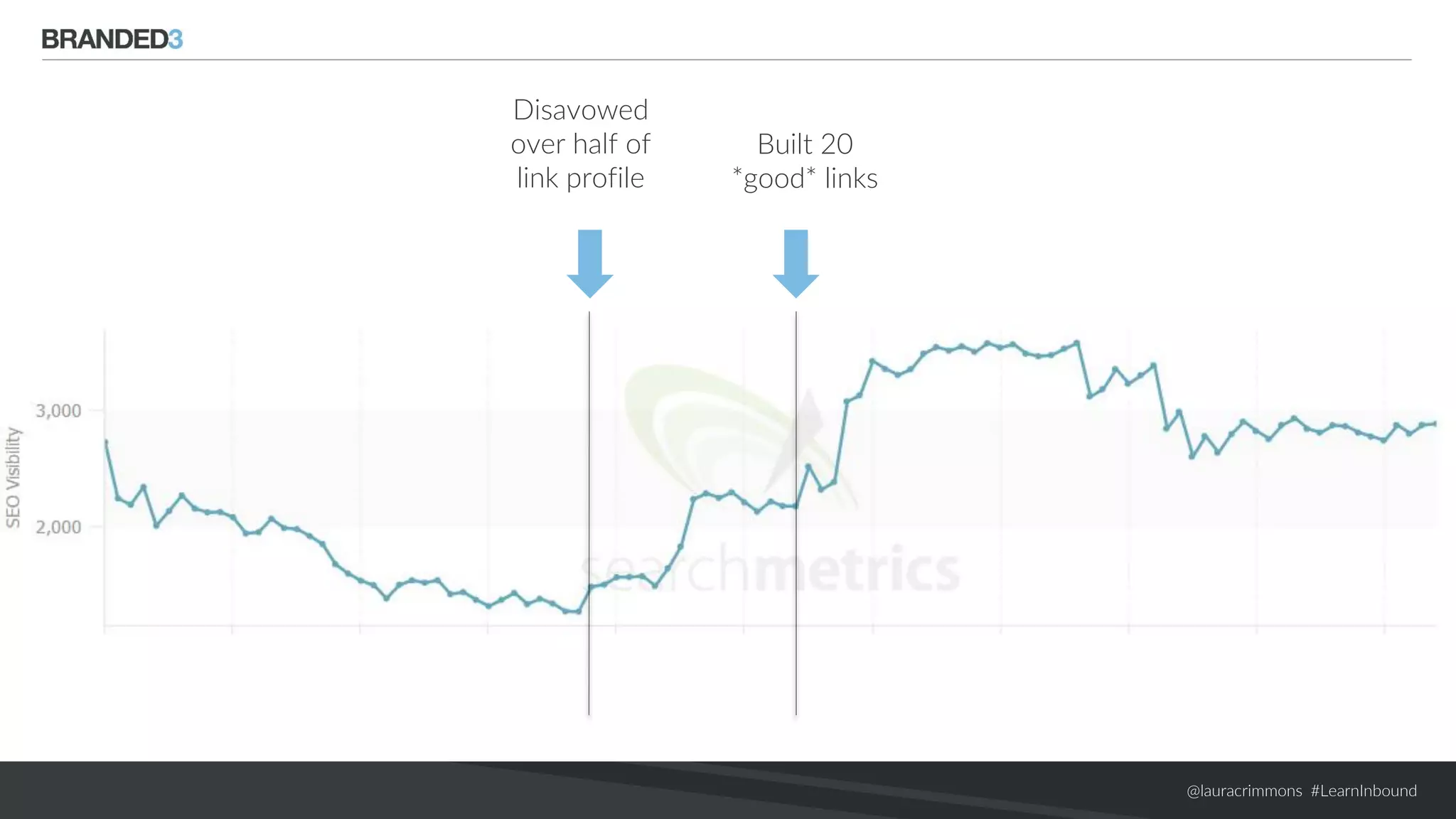 @lauracrimmons #LearnInbound
Disavowed
over half of
link profile
Built 20
*good* links
 
