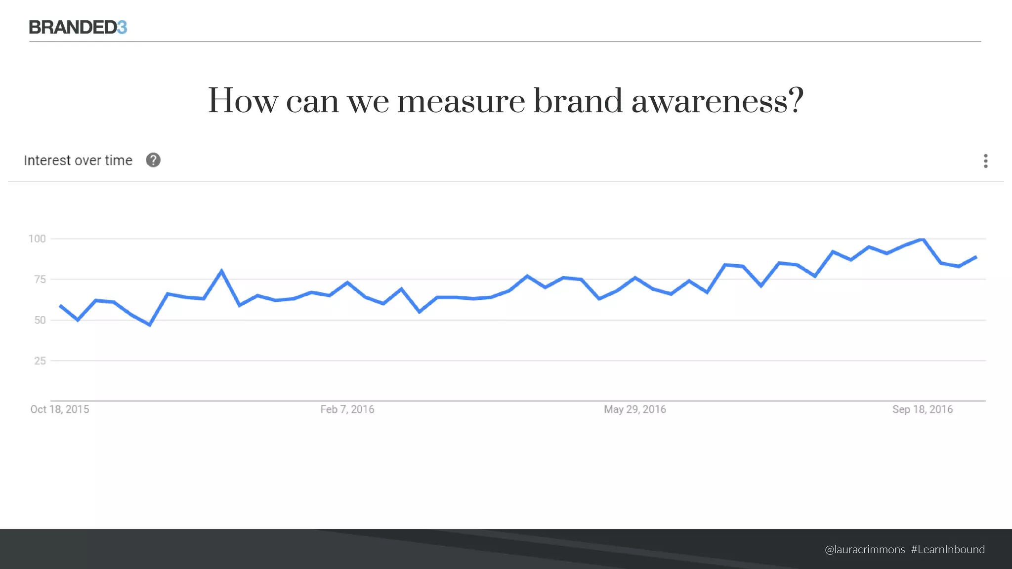 @lauracrimmons #LearnInbound
How can we measure brand awareness?
 
