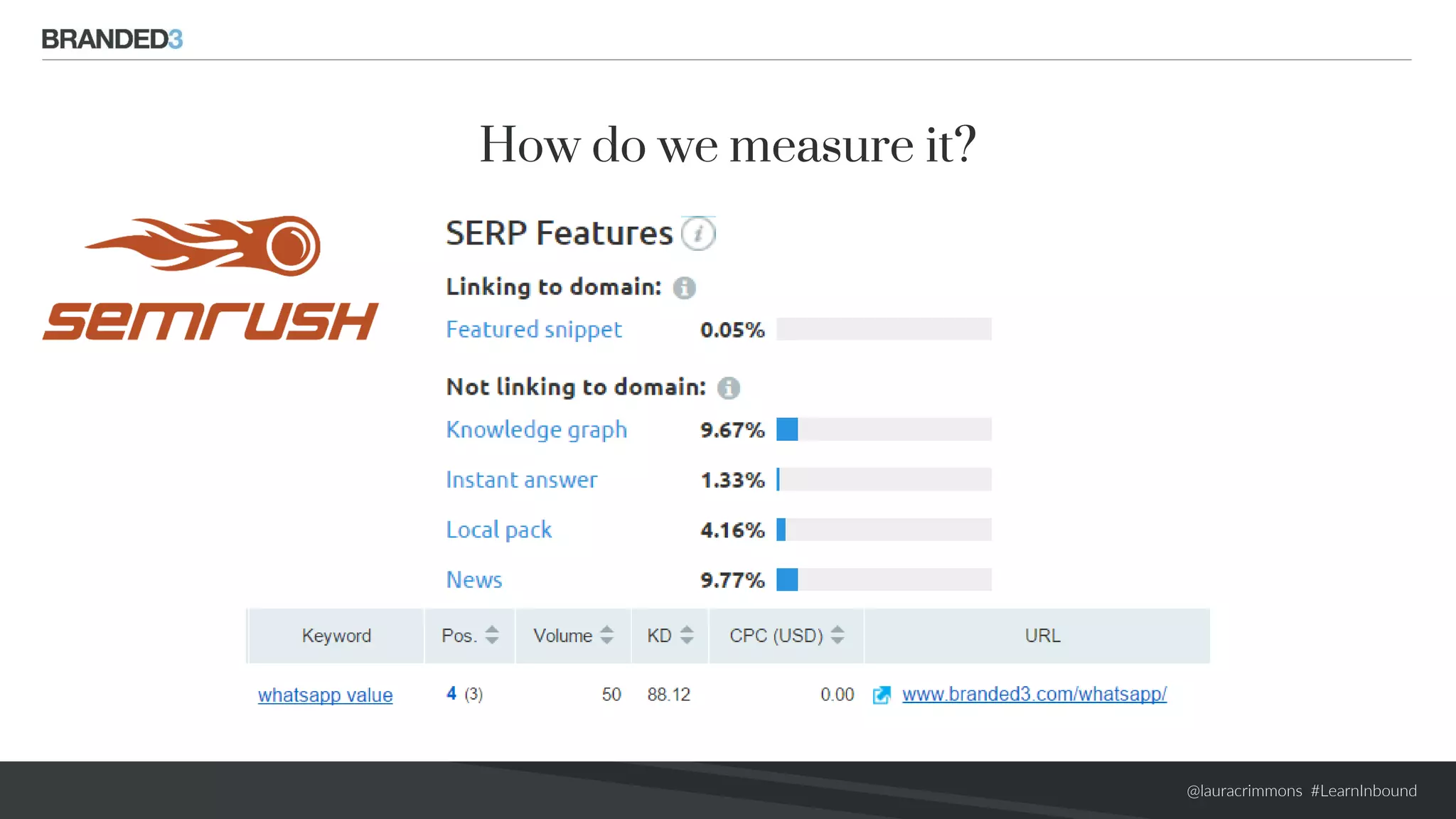 @lauracrimmons #LearnInbound
How do we measure it?
 