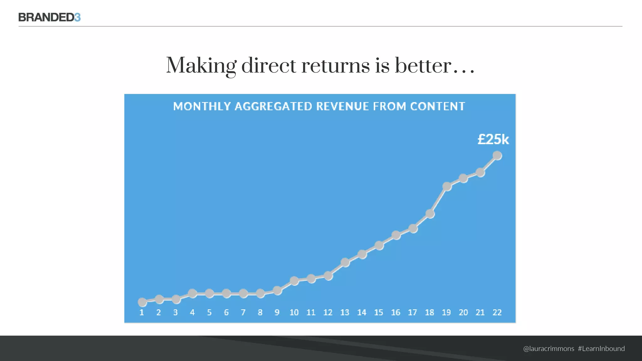 @lauracrimmons #LearnInbound
Making direct returns is better…
 
