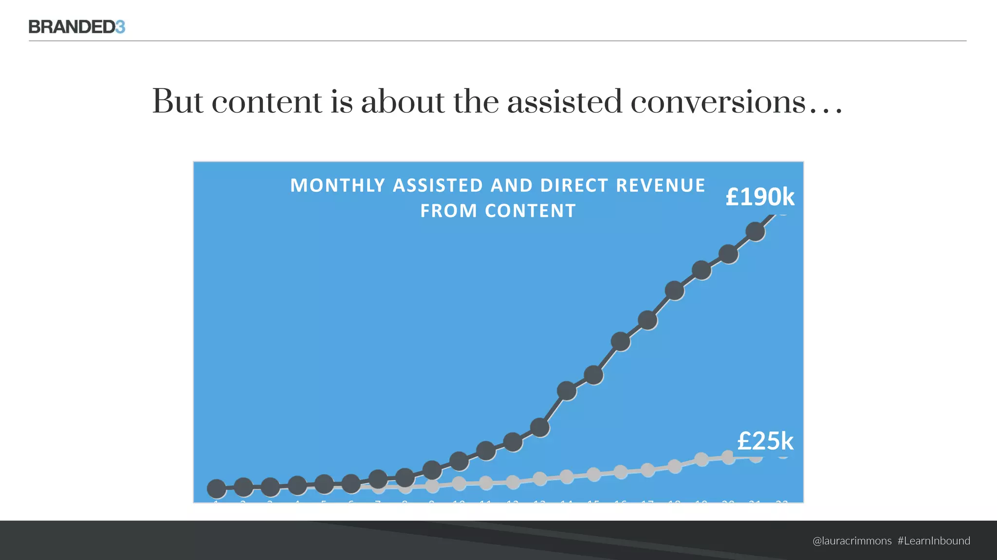 @lauracrimmons #LearnInbound
But content is about the assisted conversions…
£25k
£190k
1 2 3 4 5 6 7 8 9 10 11 12 13 14 15 16 17 18 19 20 21 22
MONTHLY ASSISTED AND DIRECT REVENUE
FROM CONTENT
 