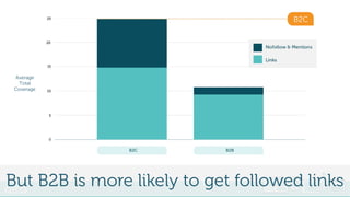 Average
Total
Coverage
But B2B is more likely to get followed links
 