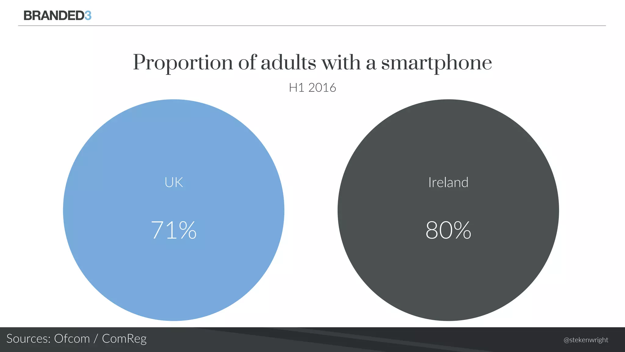 @stekenwright
Proportion of adults with a smartphone
H1 2016
UK
71%
Ireland
80%
Sources: Ofcom / ComReg
 