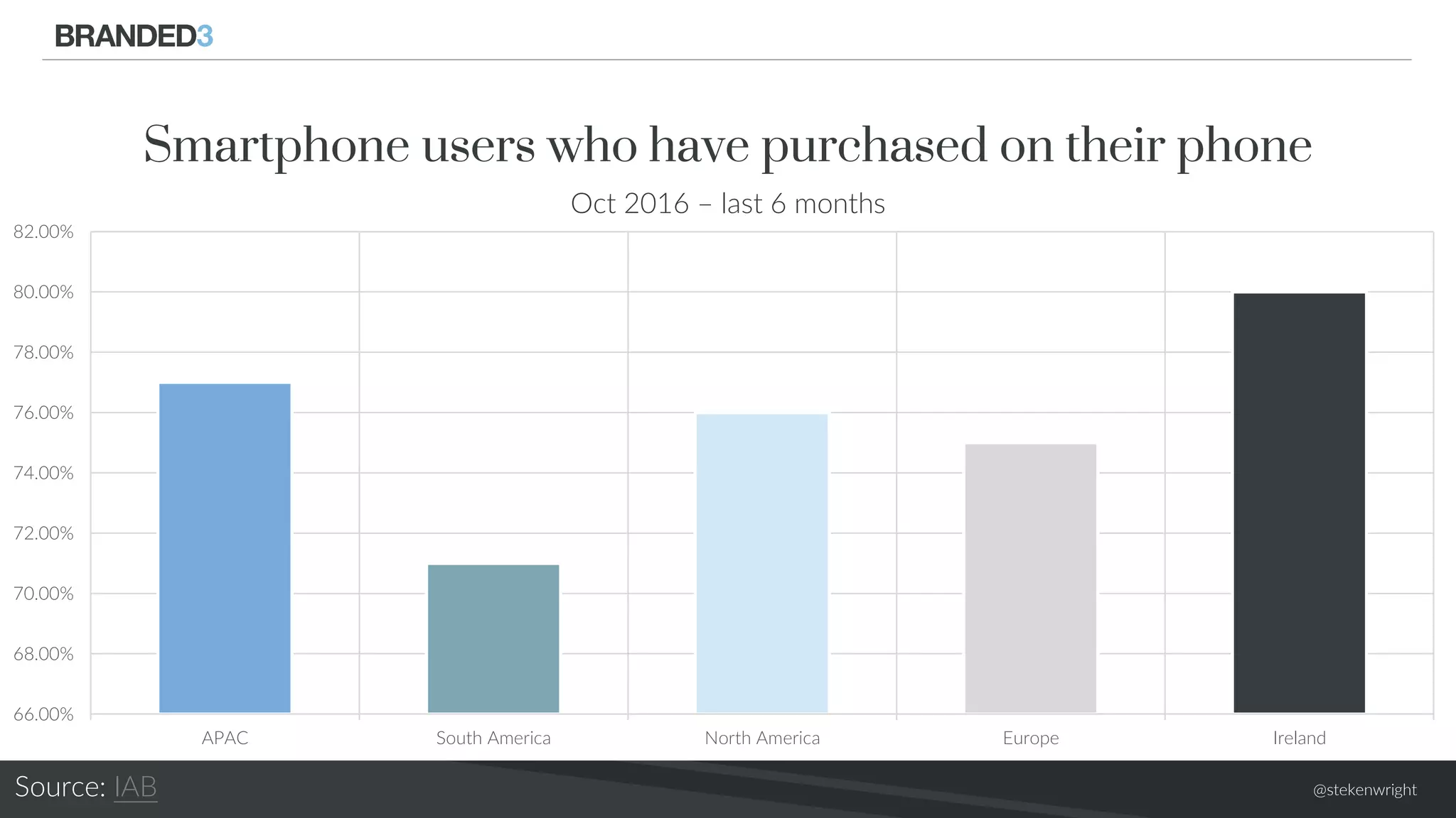 @stekenwright
66.00%
68.00%
70.00%
72.00%
74.00%
76.00%
78.00%
80.00%
82.00%
APAC South America North America Europe Ireland
Smartphone users who have purchased on their phone
Oct 2016 – last 6 months
Source: IAB
 