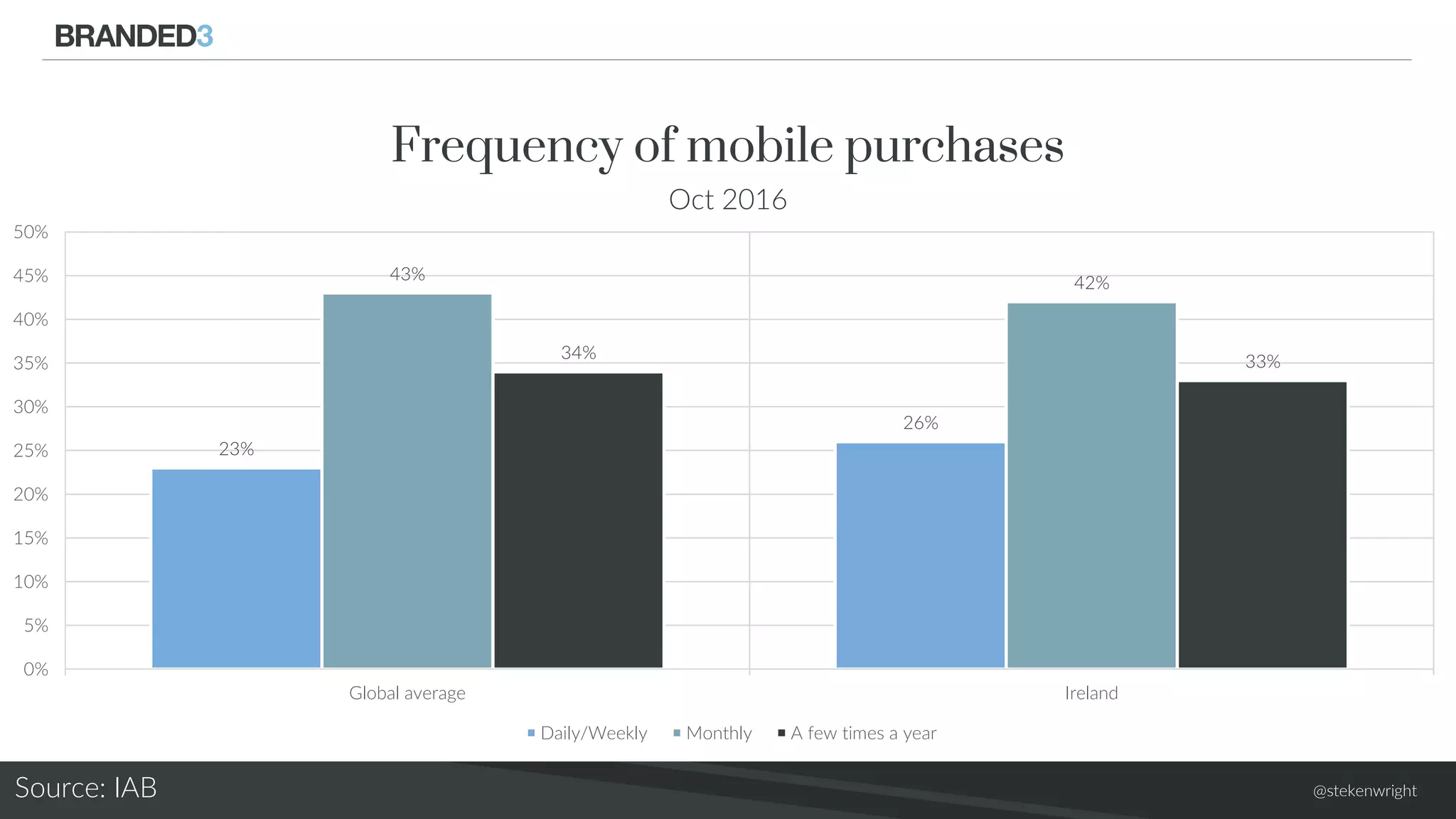@stekenwright
23%
26%
43% 42%
34% 33%
0%
5%
10%
15%
20%
25%
30%
35%
40%
45%
50%
Global average Ireland
Daily/Weekly Monthly A few times a year
Frequency of mobile purchases
Oct 2016
Source: IAB
 