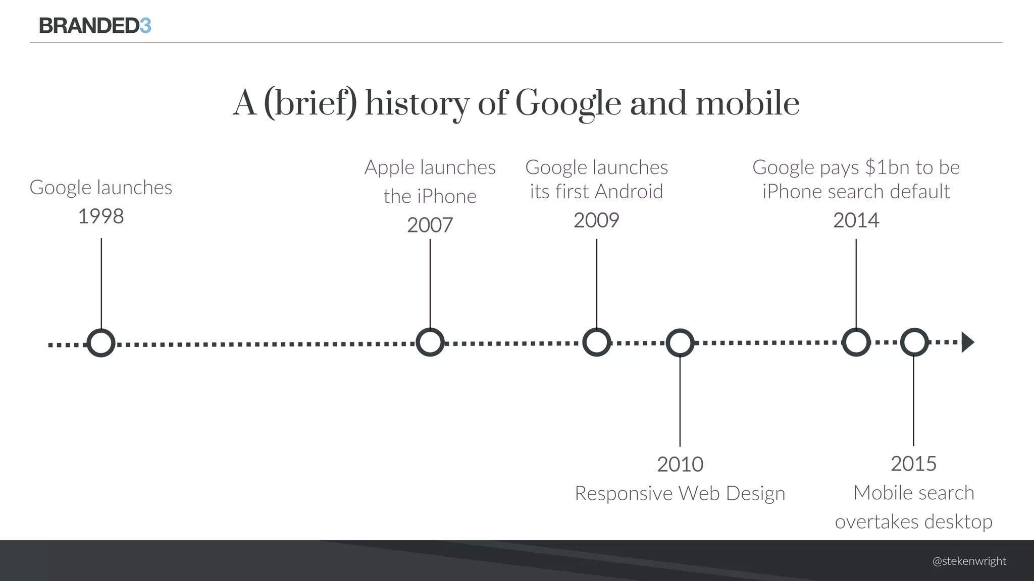 @stekenwright
A (brief) history of Google and mobile
Apple launches
the iPhone
2007
2010
Responsive Web Design
Google launches
1998
Google launches
its first Android
2009
2015
Mobile search
overtakes desktop
Google pays $1bn to be
iPhone search default
2014
 