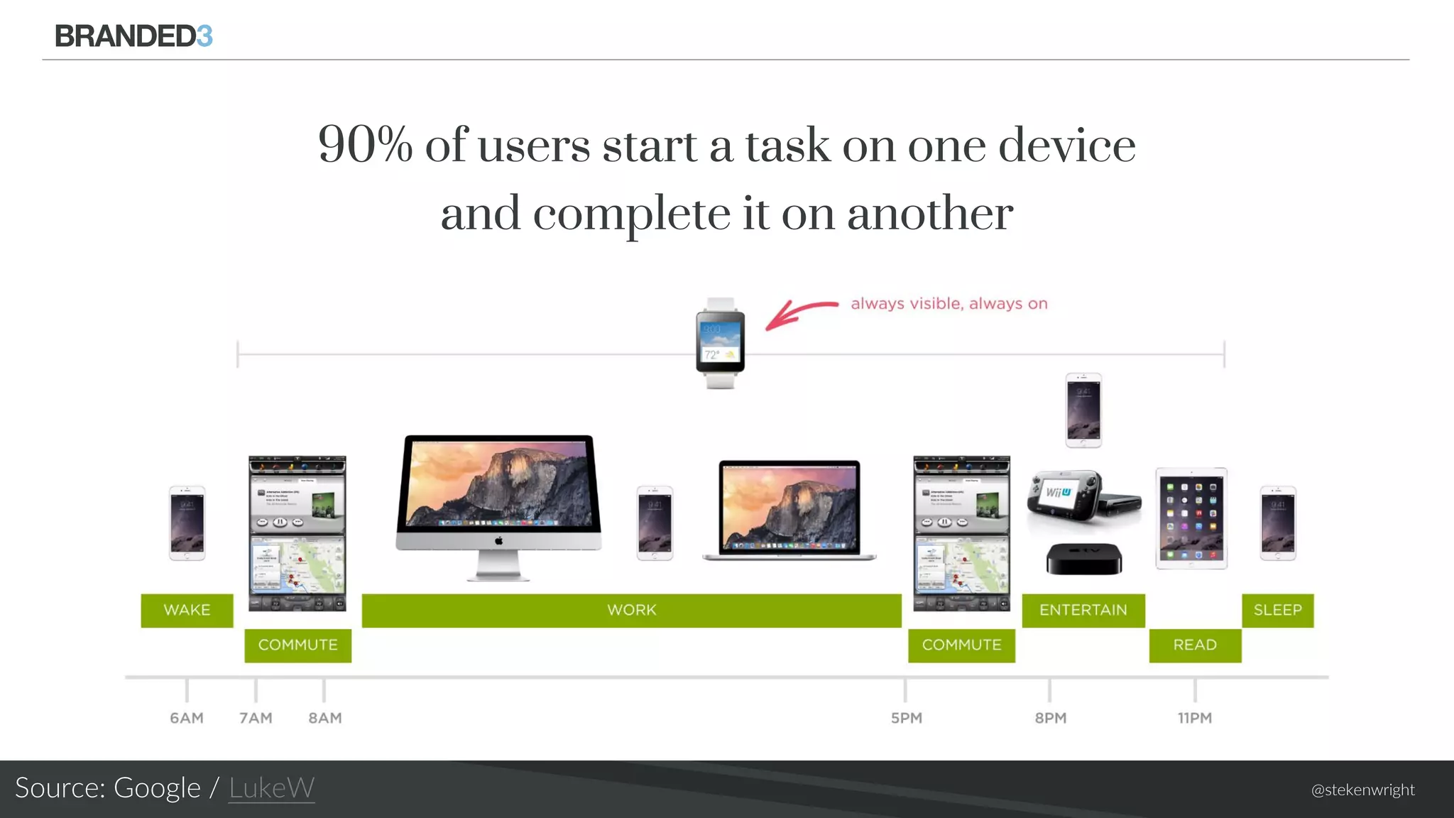 @stekenwright
90% of users start a task on one device
and complete it on another
Source: Google / LukeW
 