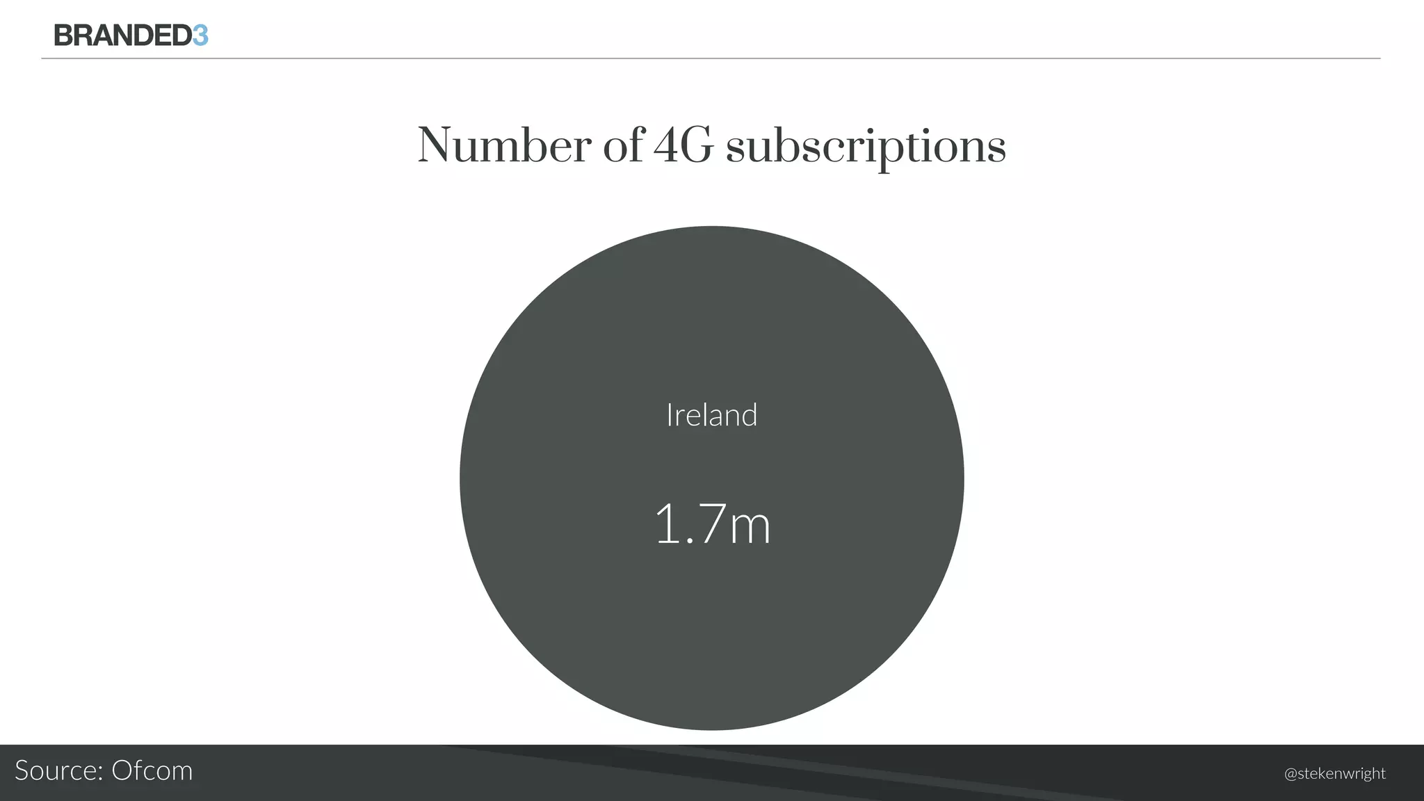 @stekenwright
Number of 4G subscriptions
Ireland
1.7m
Source: Ofcom
 