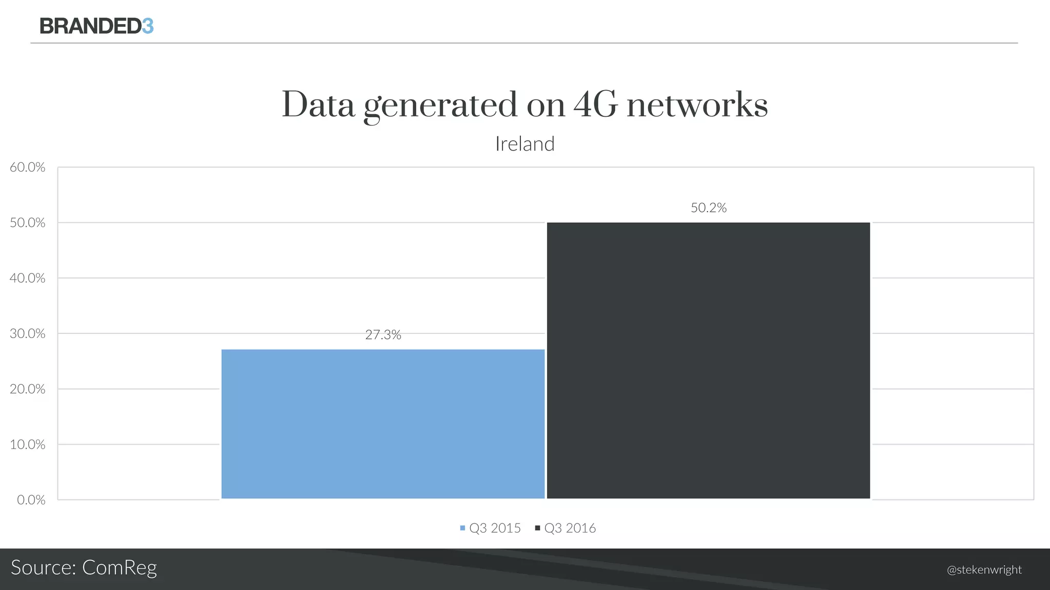 @stekenwright
27.3%
50.2%
0.0%
10.0%
20.0%
30.0%
40.0%
50.0%
60.0%
Q3 2015 Q3 2016
Data generated on 4G networks
Ireland
Source: ComReg
 