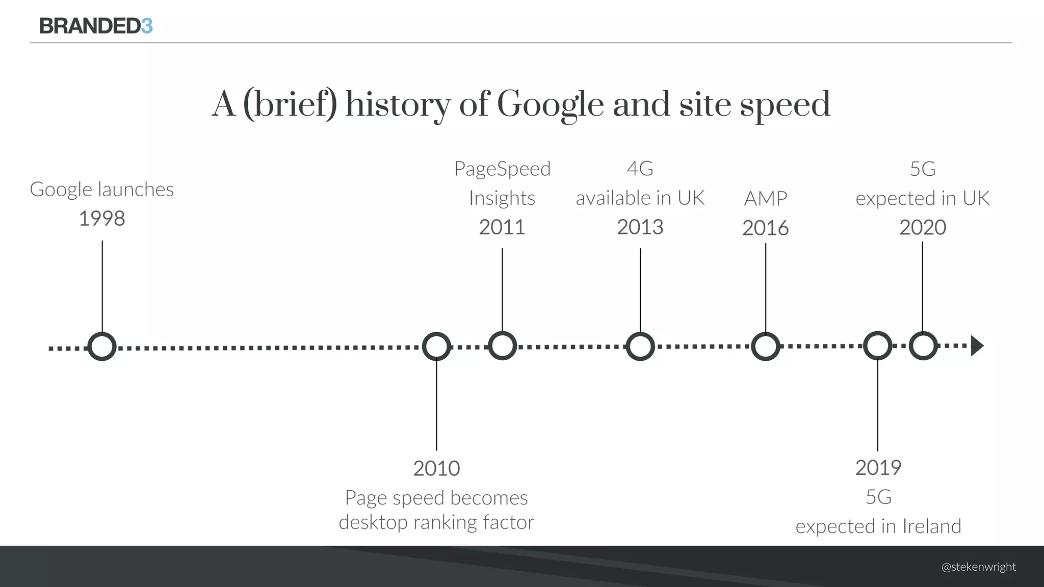 @stekenwright
A (brief) history of Google and site speed
2010
Page speed becomes
desktop ranking factor
Google launches
1998
5G
expected in UK
2020
4G
available in UK
2013
PageSpeed
Insights
2011
AMP
2016
2019
5G
expected in Ireland
 