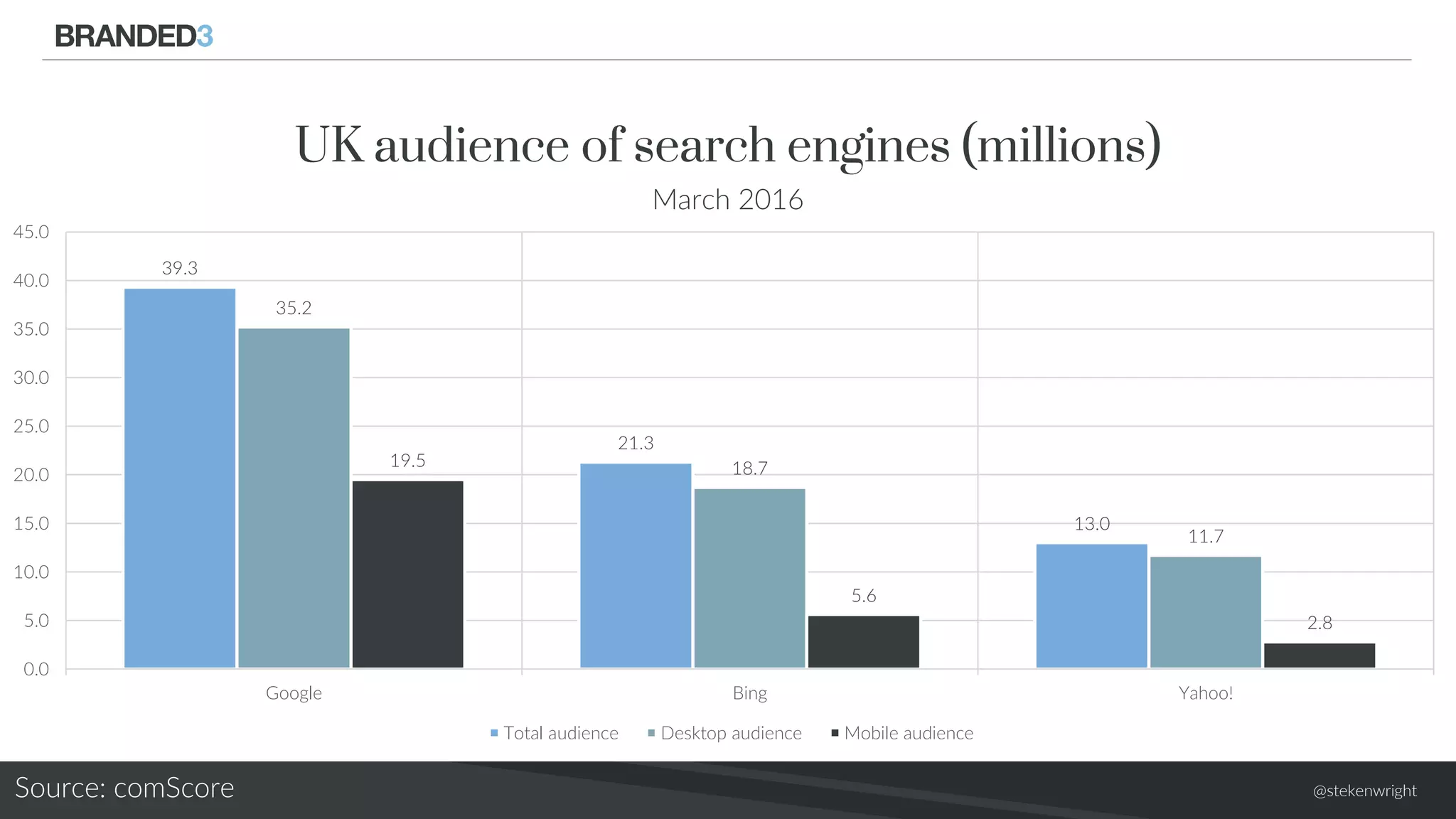 @stekenwright
39.3
21.3
13.0
35.2
18.7
11.7
19.5
5.6
2.8
0.0
5.0
10.0
15.0
20.0
25.0
30.0
35.0
40.0
45.0
Google Bing Yahoo!
Total audience Desktop audience Mobile audience
UK audience of search engines (millions)
March 2016
Source: comScore
 