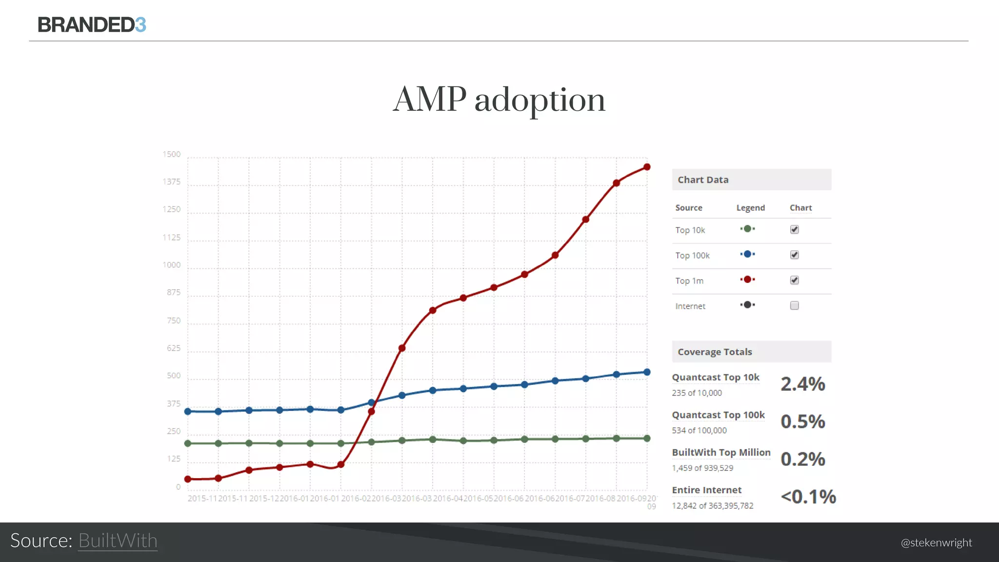 @stekenwrightSource: BuiltWith
AMP adoption
 