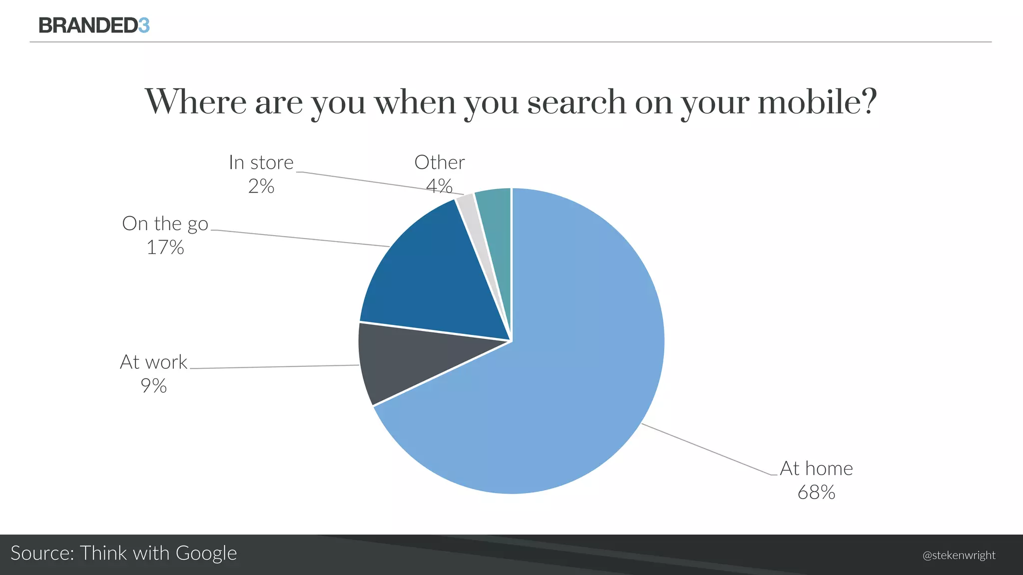 @stekenwright
At home
68%
At work
9%
On the go
17%
In store
2%
Other
4%
Where are you when you search on your mobile?
Source: Think with Google
 