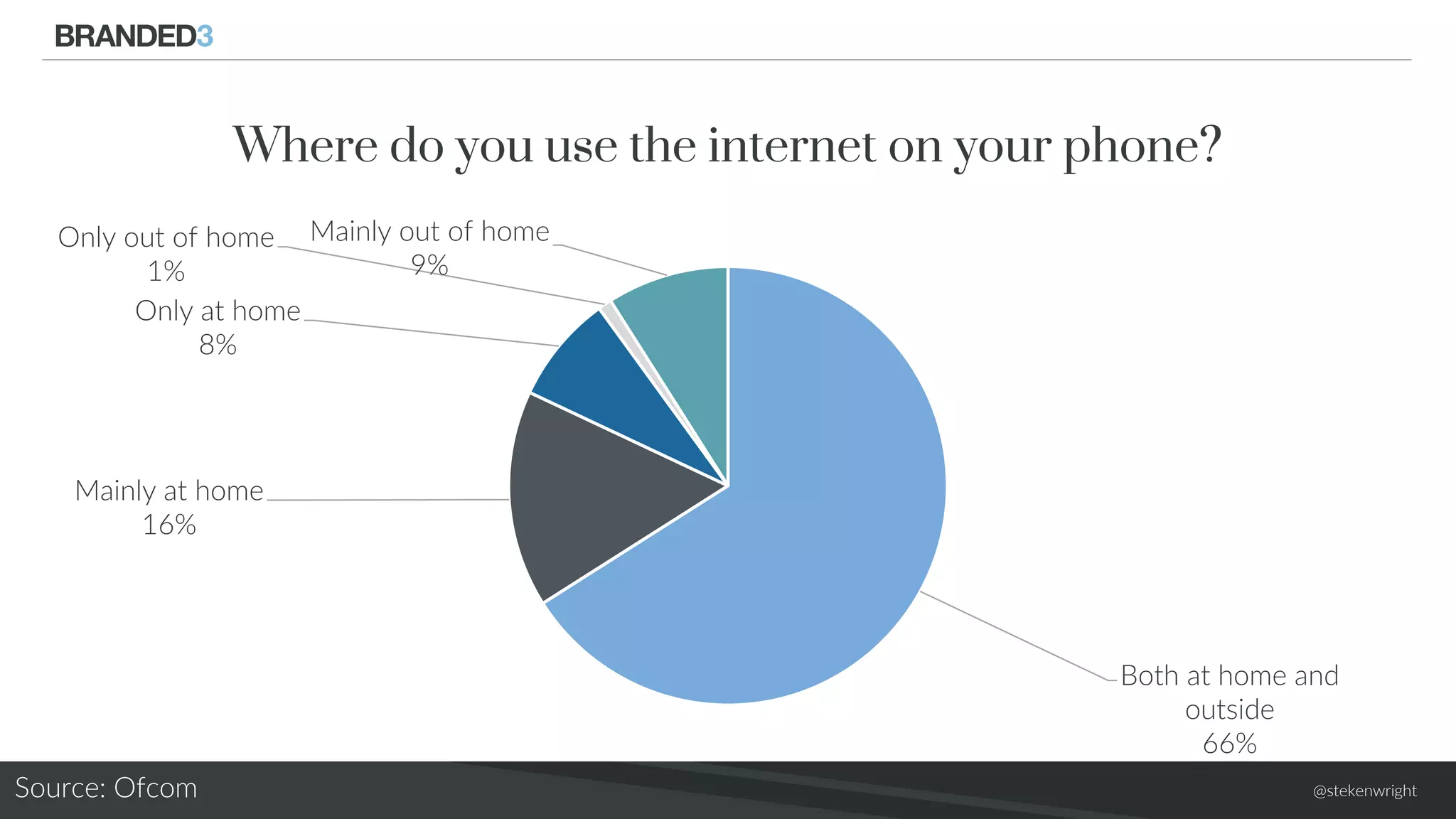 @stekenwright
Both at home and
outside
66%
Mainly at home
16%
Only at home
8%
Only out of home
1%
Mainly out of home
9%
Where do you use the internet on your phone?
Source: Ofcom
 