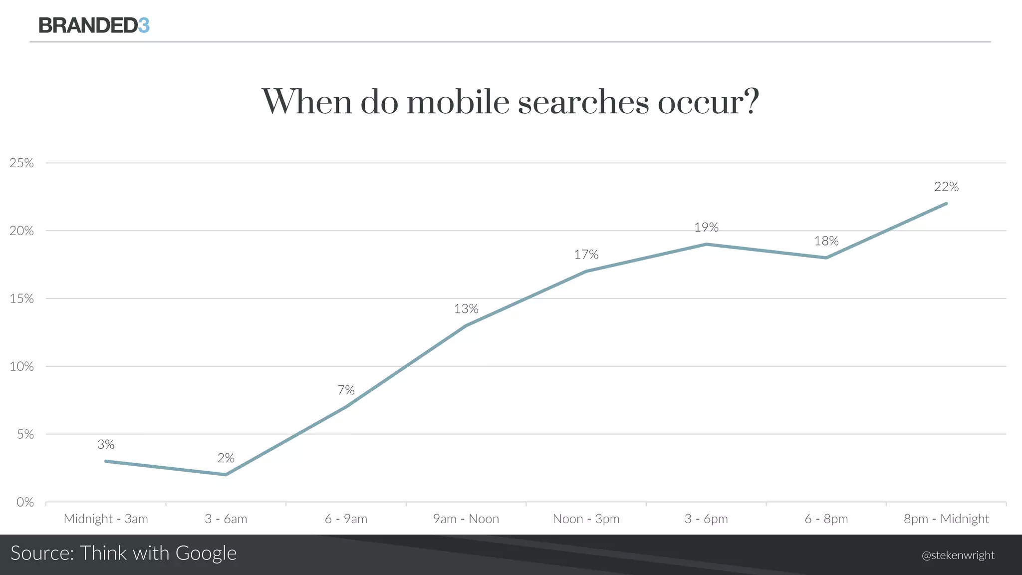 @stekenwright
3%
2%
7%
13%
17%
19%
18%
22%
0%
5%
10%
15%
20%
25%
Midnight - 3am 3 - 6am 6 - 9am 9am - Noon Noon - 3pm 3 - 6pm 6 - 8pm 8pm - Midnight
When do mobile searches occur?
Source: Think with Google
 