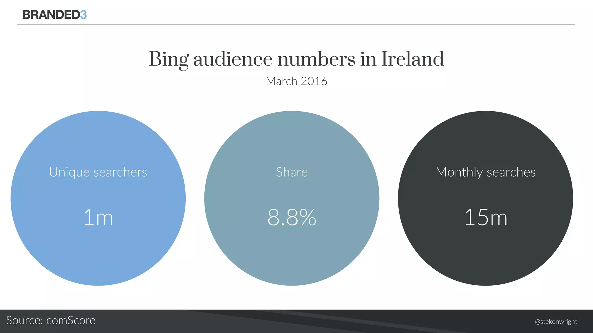 @stekenwright
Bing audience numbers in Ireland
March 2016
Unique searchers
1m
Source: comScore
Share
8.8%
Monthly searches
15m
 