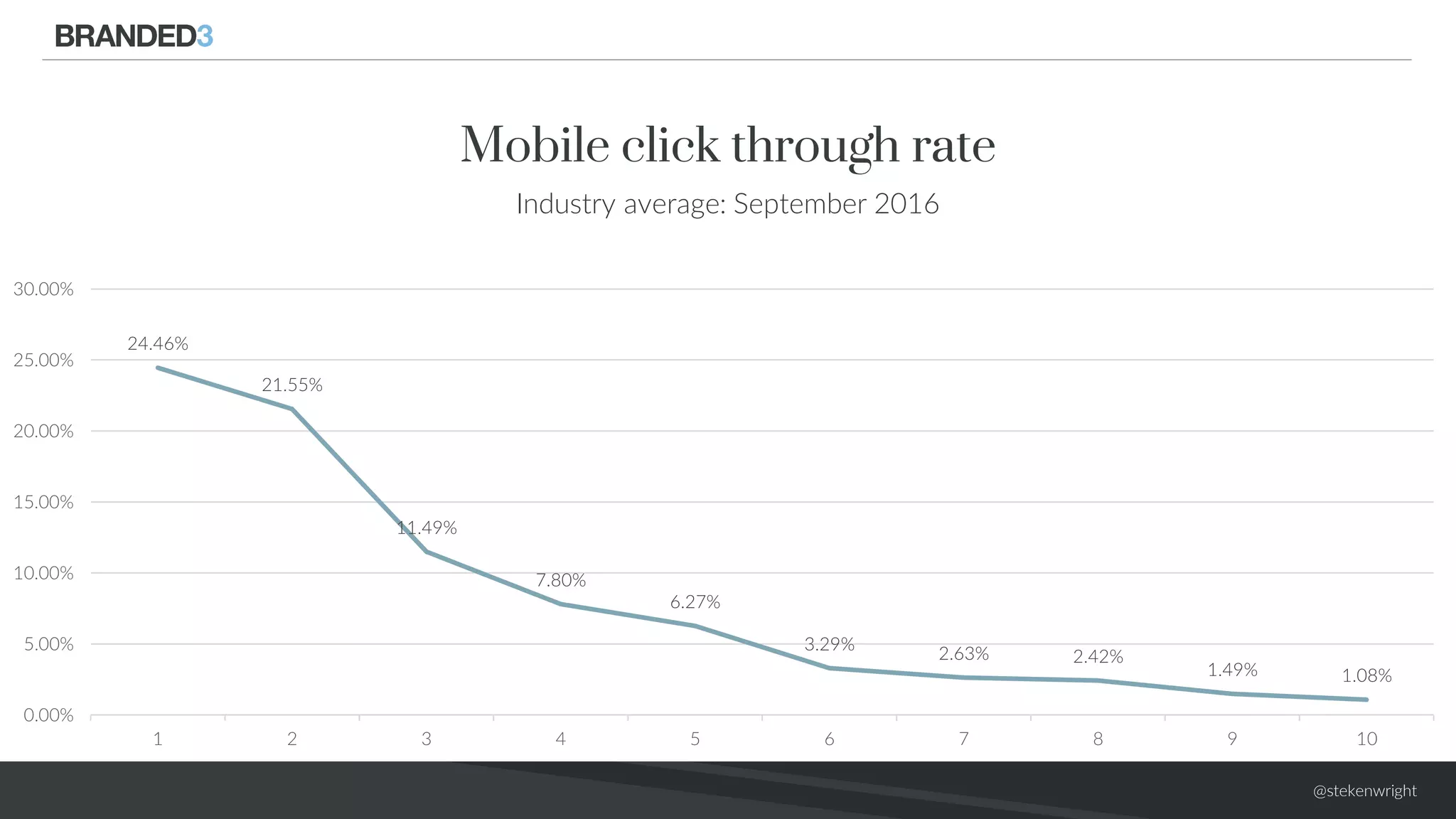 @stekenwright
24.46%
21.55%
11.49%
7.80%
6.27%
3.29%
2.63% 2.42%
1.49% 1.08%
0.00%
5.00%
10.00%
15.00%
20.00%
25.00%
30.00%
1 2 3 4 5 6 7 8 9 10
Mobile click through rate
Industry average: September 2016
 