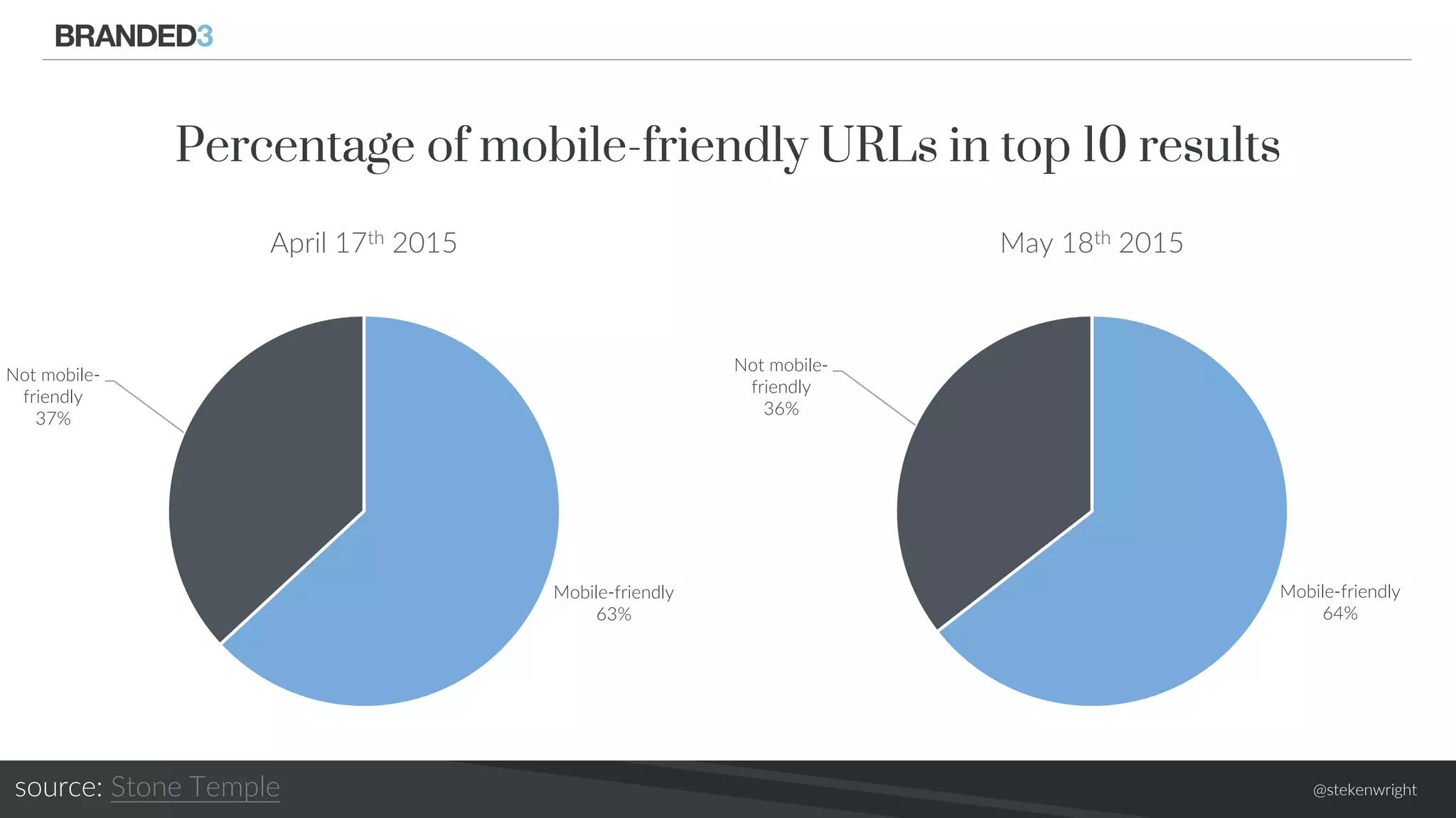 @stekenwright
Mobile-friendly
63%
Not mobile-
friendly
37%
April 17th 2015
Percentage of mobile-friendly URLs in top 10 results
Mobile-friendly
64%
Not mobile-
friendly
36%
May 18th 2015
source: Stone Temple
 