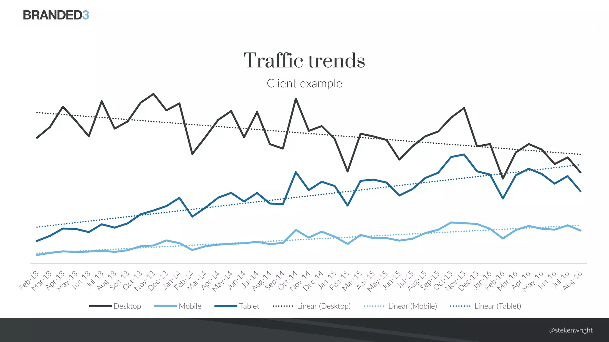 @stekenwright
Traffic trends
Client example
Desktop Mobile Tablet Linear (Desktop) Linear (Mobile) Linear (Tablet)
 