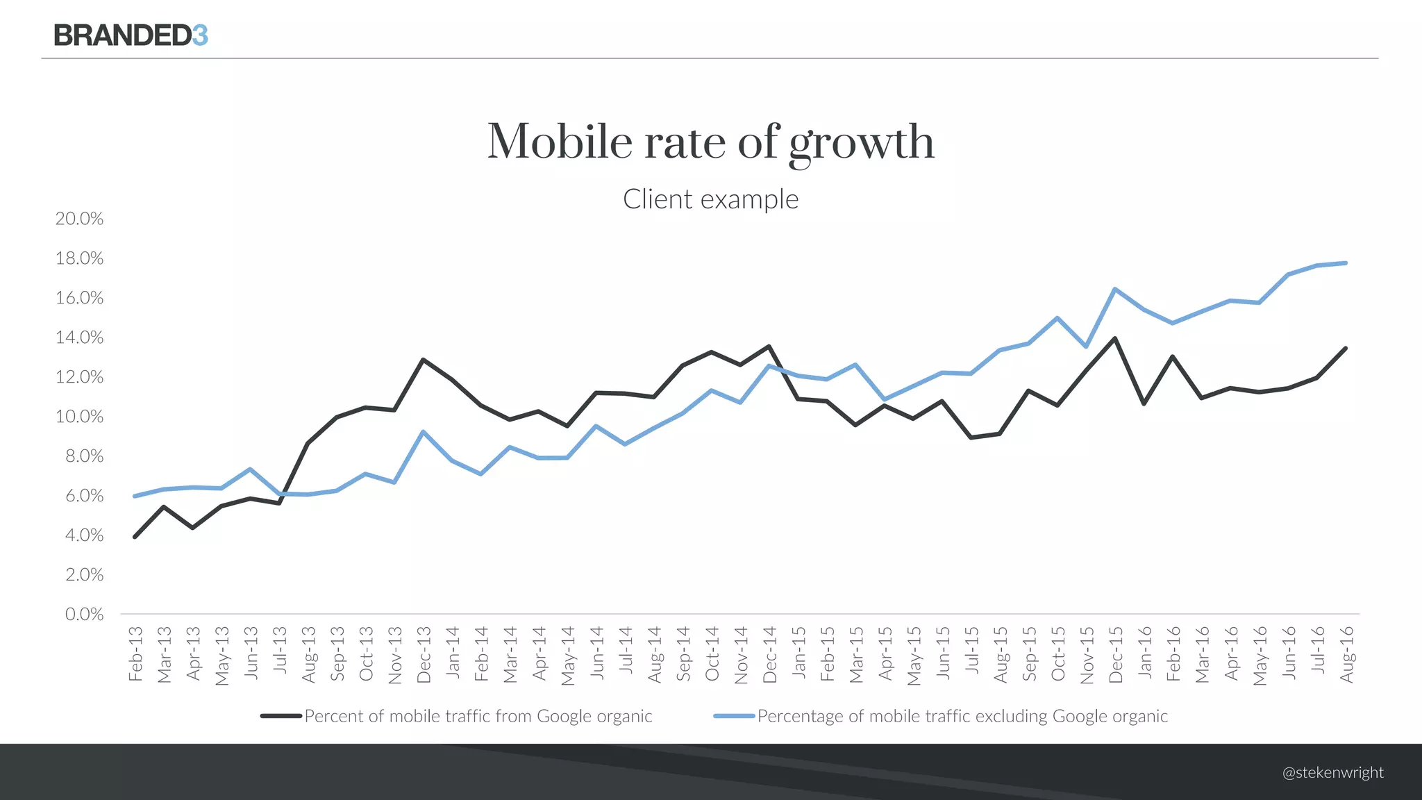 @stekenwright
Mobile rate of growth
Client example
0.0%
2.0%
4.0%
6.0%
8.0%
10.0%
12.0%
14.0%
16.0%
18.0%
20.0%
Feb-13
Mar-13
Apr-13
May-13
Jun-13
Jul-13
Aug-13
Sep-13
Oct-13
Nov-13
Dec-13
Jan-14
Feb-14
Mar-14
Apr-14
May-14
Jun-14
Jul-14
Aug-14
Sep-14
Oct-14
Nov-14
Dec-14
Jan-15
Feb-15
Mar-15
Apr-15
May-15
Jun-15
Jul-15
Aug-15
Sep-15
Oct-15
Nov-15
Dec-15
Jan-16
Feb-16
Mar-16
Apr-16
May-16
Jun-16
Jul-16
Aug-16
Percent of mobile traffic from Google organic Percentage of mobile traffic excluding Google organic
 