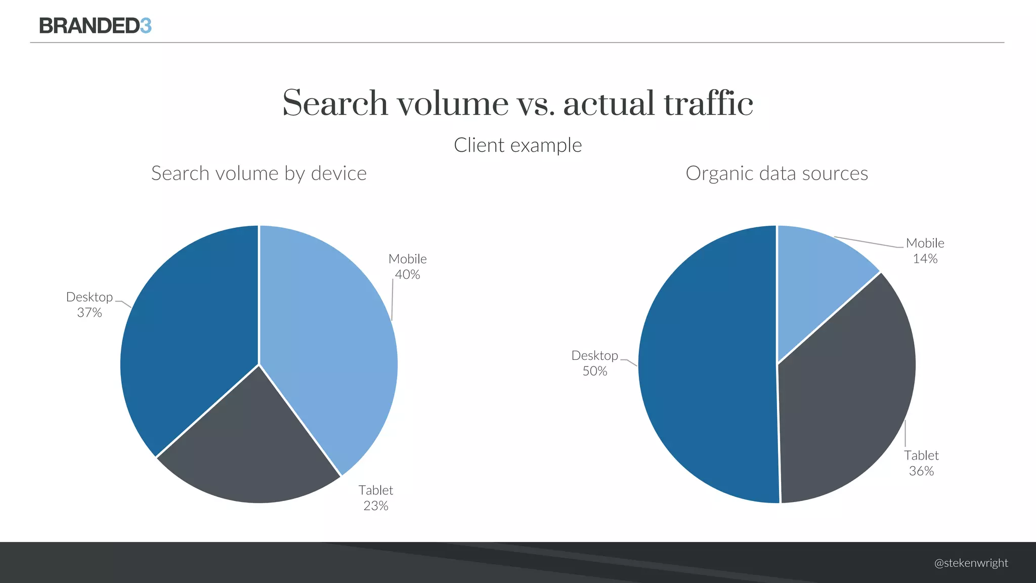 @stekenwright
Mobile
40%
Tablet
23%
Desktop
37%
Search volume by device
Search volume vs. actual traffic
Client example
Mobile
14%
Tablet
36%
Desktop
50%
Organic data sources
 