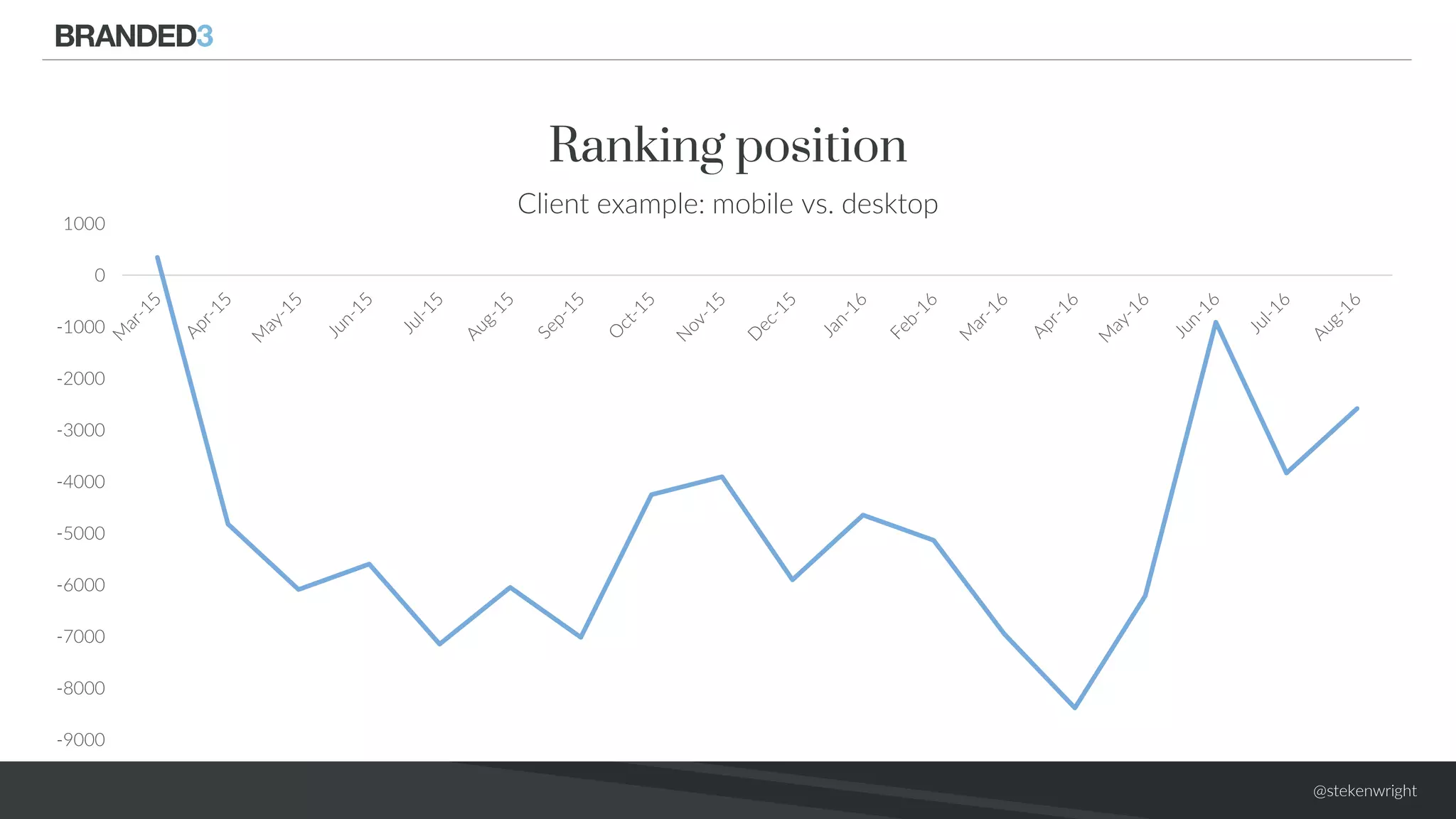 @stekenwright
Ranking position
Client example: mobile vs. desktop
-9000
-8000
-7000
-6000
-5000
-4000
-3000
-2000
-1000
0
1000
 