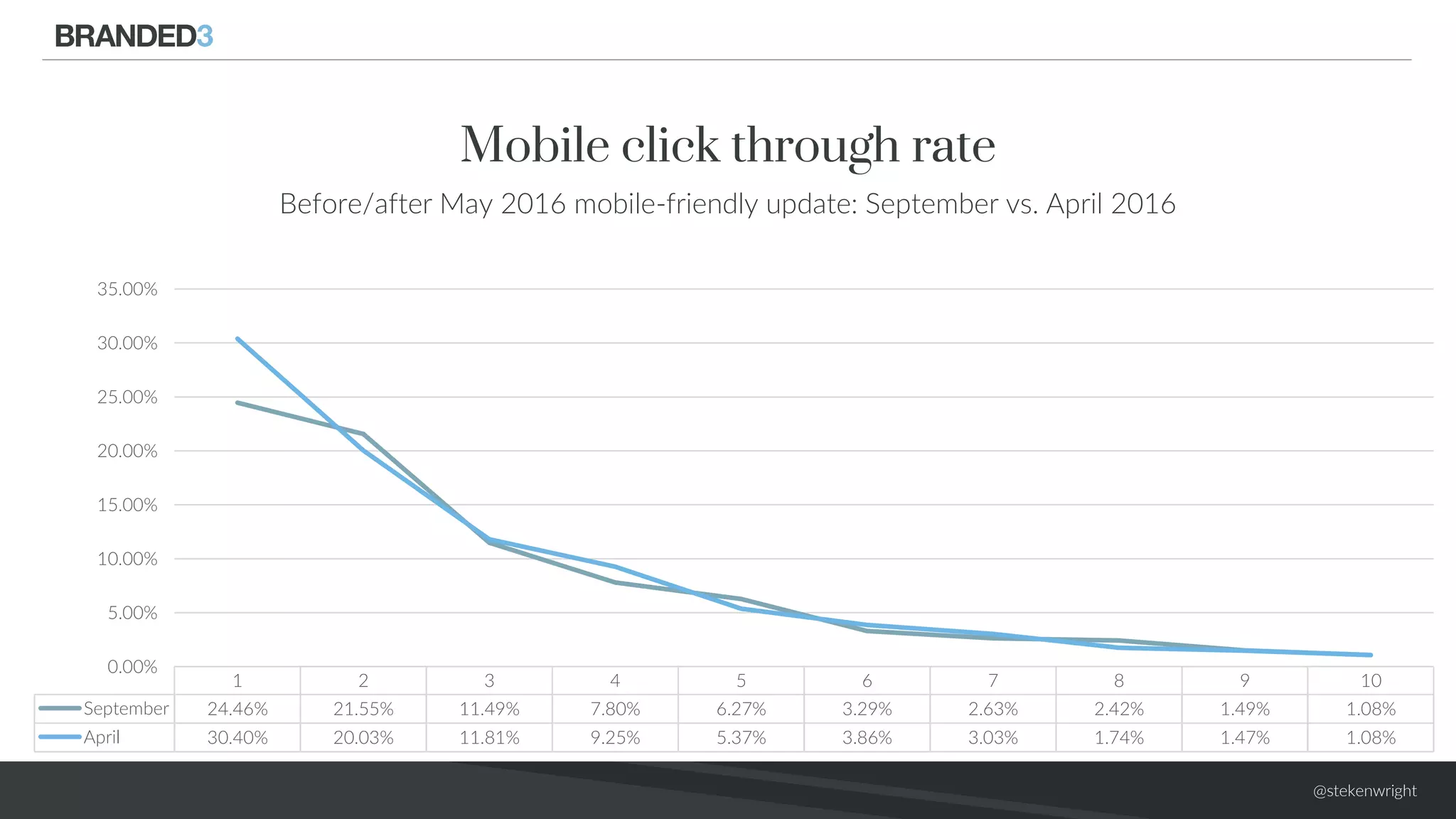 @stekenwright
1 2 3 4 5 6 7 8 9 10
September 24.46% 21.55% 11.49% 7.80% 6.27% 3.29% 2.63% 2.42% 1.49% 1.08%
April 30.40% 20.03% 11.81% 9.25% 5.37% 3.86% 3.03% 1.74% 1.47% 1.08%
0.00%
5.00%
10.00%
15.00%
20.00%
25.00%
30.00%
35.00%
Mobile click through rate
Before/after May 2016 mobile-friendly update: September vs. April 2016
 