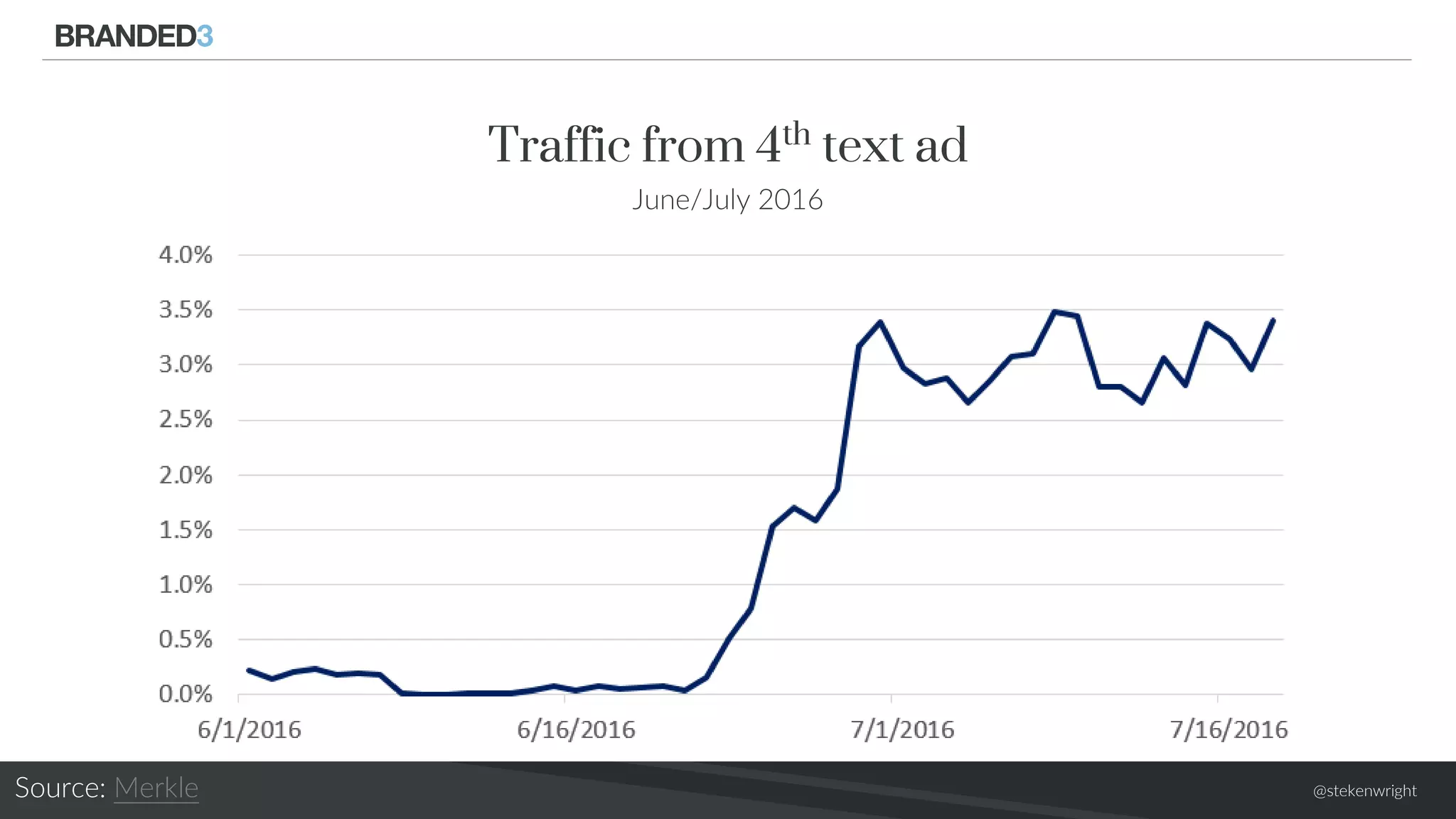 @stekenwrightSource: Merkle
Traffic from 4th text ad
June/July 2016
 