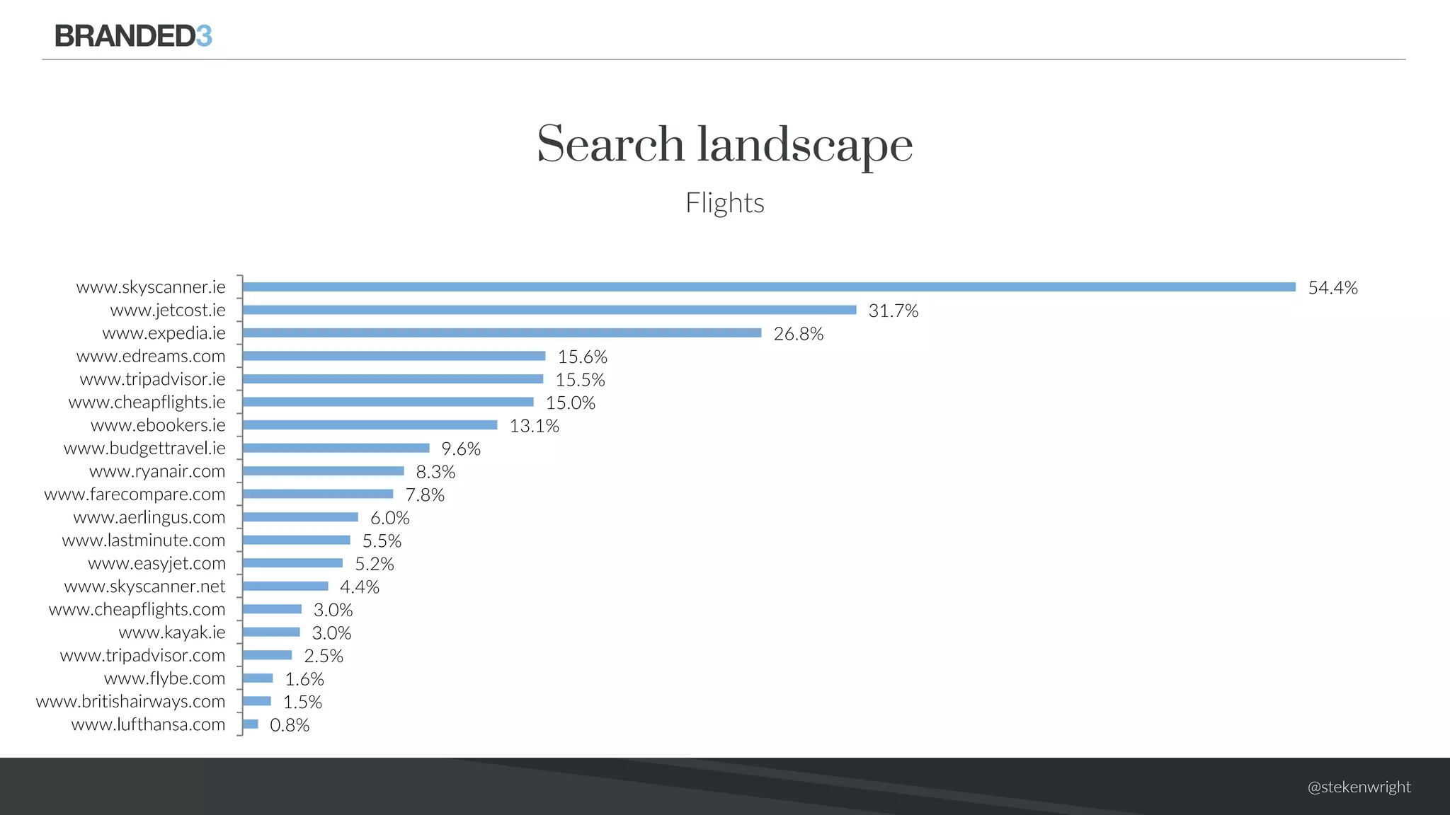 @stekenwright
Search landscape
Flights
54.4%
31.7%
26.8%
15.6%
15.5%
15.0%
13.1%
9.6%
8.3%
7.8%
6.0%
5.5%
5.2%
4.4%
3.0%
3.0%
2.5%
1.6%
1.5%
0.8%
www.skyscanner.ie
www.jetcost.ie
www.expedia.ie
www.edreams.com
www.tripadvisor.ie
www.cheapflights.ie
www.ebookers.ie
www.budgettravel.ie
www.ryanair.com
www.farecompare.com
www.aerlingus.com
www.lastminute.com
www.easyjet.com
www.skyscanner.net
www.cheapflights.com
www.kayak.ie
www.tripadvisor.com
www.flybe.com
www.britishairways.com
www.lufthansa.com
 