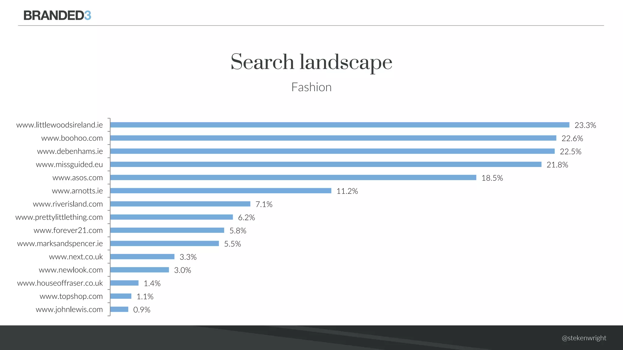 @stekenwright
23.3%
22.6%
22.5%
21.8%
18.5%
11.2%
7.1%
6.2%
5.8%
5.5%
3.3%
3.0%
1.4%
1.1%
0.9%
www.littlewoodsireland.ie
www.boohoo.com
www.debenhams.ie
www.missguided.eu
www.asos.com
www.arnotts.ie
www.riverisland.com
www.prettylittlething.com
www.forever21.com
www.marksandspencer.ie
www.next.co.uk
www.newlook.com
www.houseoffraser.co.uk
www.topshop.com
www.johnlewis.com
Search landscape
Fashion
 
