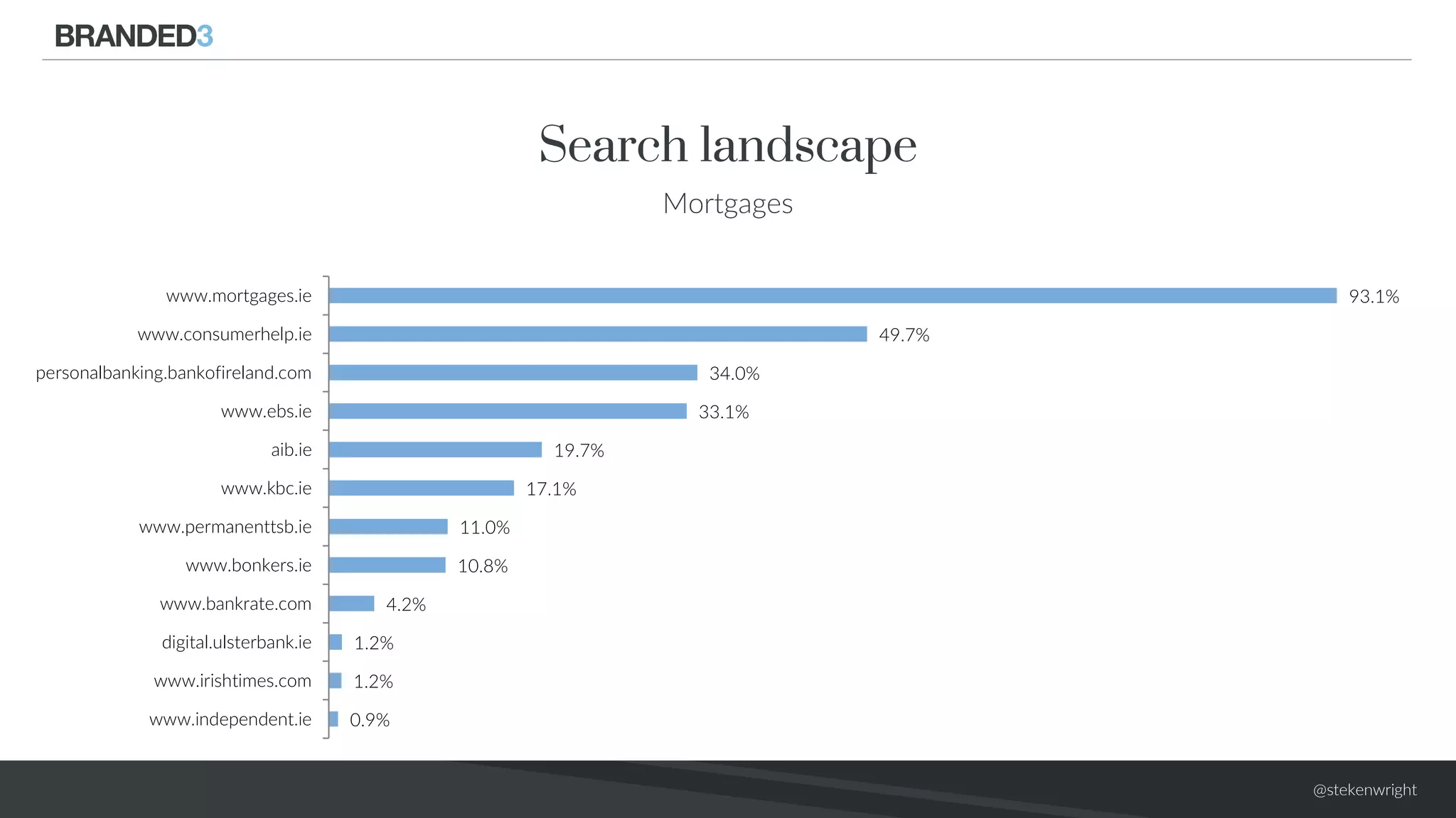 @stekenwright
93.1%
49.7%
34.0%
33.1%
19.7%
17.1%
11.0%
10.8%
4.2%
1.2%
1.2%
0.9%
www.mortgages.ie
www.consumerhelp.ie
personalbanking.bankofireland.com
www.ebs.ie
aib.ie
www.kbc.ie
www.permanenttsb.ie
www.bonkers.ie
www.bankrate.com
digital.ulsterbank.ie
www.irishtimes.com
www.independent.ie
Search landscape
Mortgages
 
