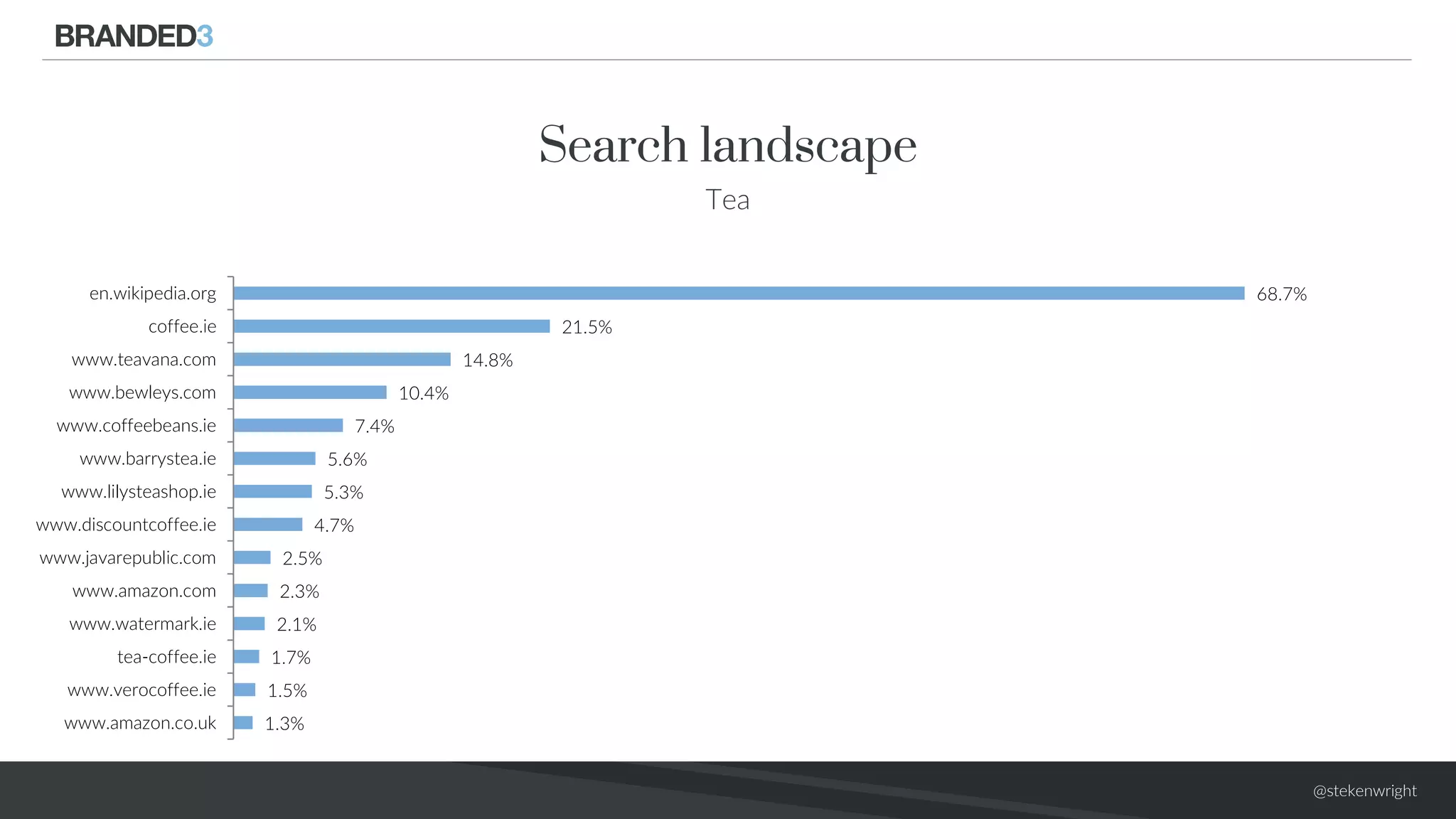 @stekenwright
Search landscape
Tea
68.7%
21.5%
14.8%
10.4%
7.4%
5.6%
5.3%
4.7%
2.5%
2.3%
2.1%
1.7%
1.5%
1.3%
en.wikipedia.org
coffee.ie
www.teavana.com
www.bewleys.com
www.coffeebeans.ie
www.barrystea.ie
www.lilysteashop.ie
www.discountcoffee.ie
www.javarepublic.com
www.amazon.com
www.watermark.ie
tea-coffee.ie
www.verocoffee.ie
www.amazon.co.uk
 