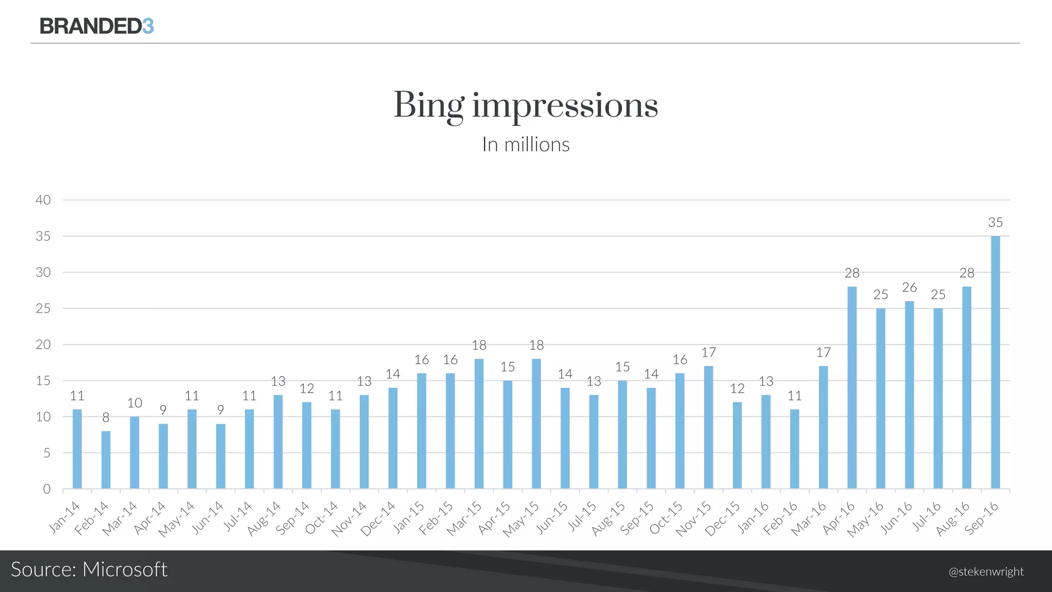 @stekenwright
Bing impressions
In millions
11
8
10
9
11
9
11
13
12
11
13
14
16 16
18
15
18
14
13
15
14
16
17
12
13
11
17
28
25
26
25
28
35
0
5
10
15
20
25
30
35
40
Source: Microsoft
 