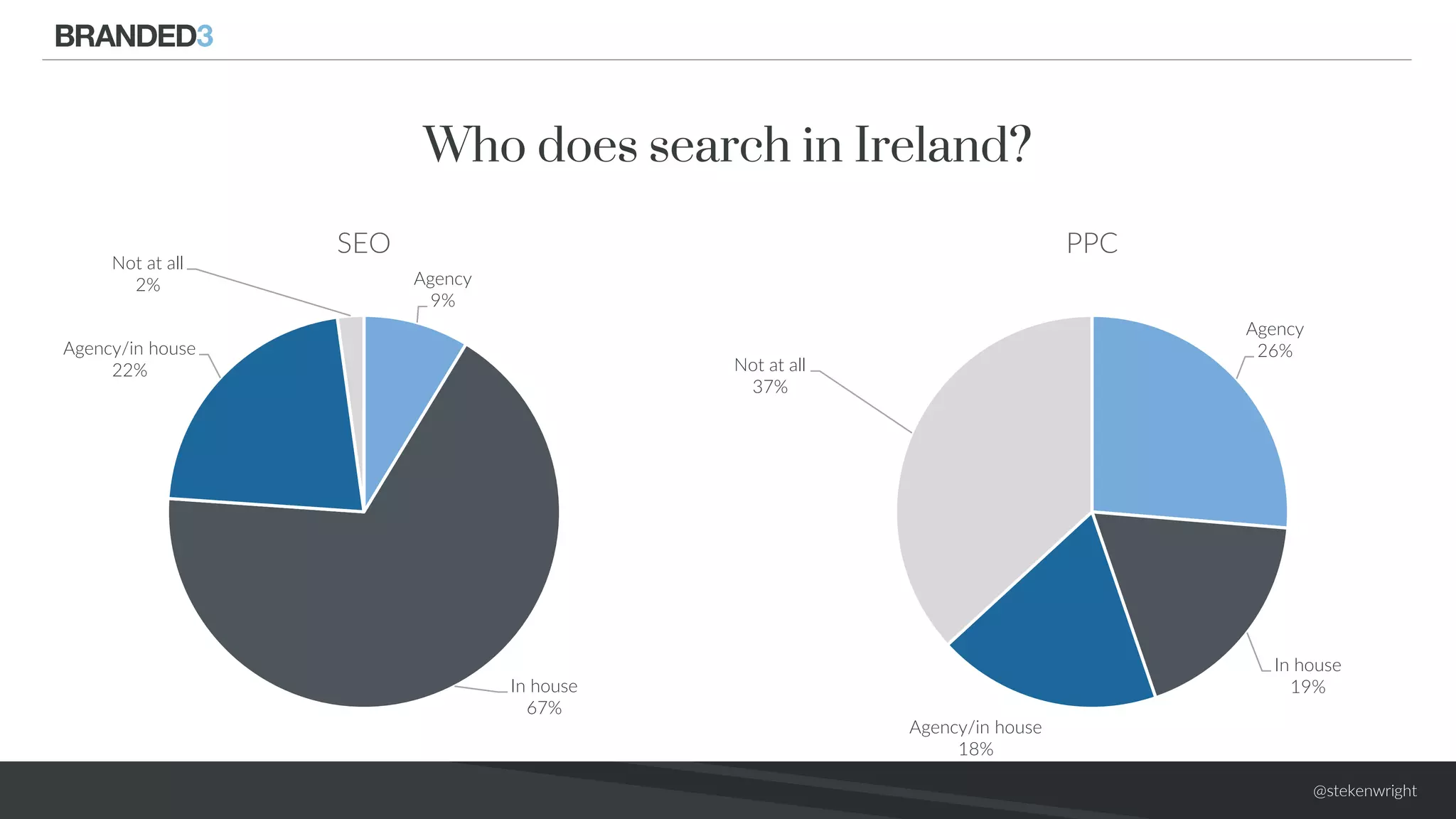 @stekenwright
Agency
9%
In house
67%
Agency/in house
22%
Not at all
2%
SEO
Who does search in Ireland?
Agency
26%
In house
19%
Agency/in house
18%
Not at all
37%
PPC
 