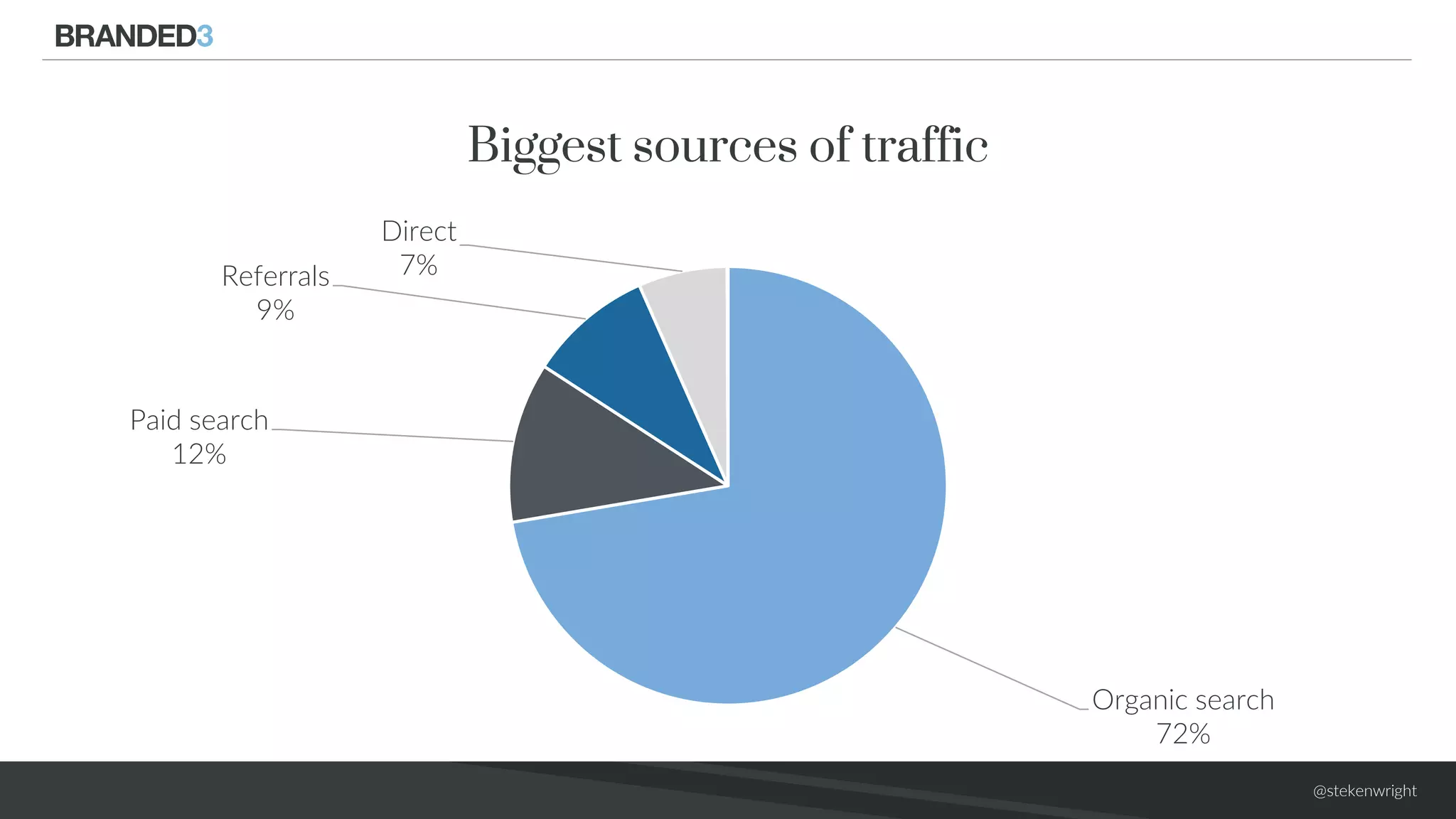 @stekenwright
Organic search
72%
Paid search
12%
Referrals
9%
Direct
7%
Biggest sources of traffic
 