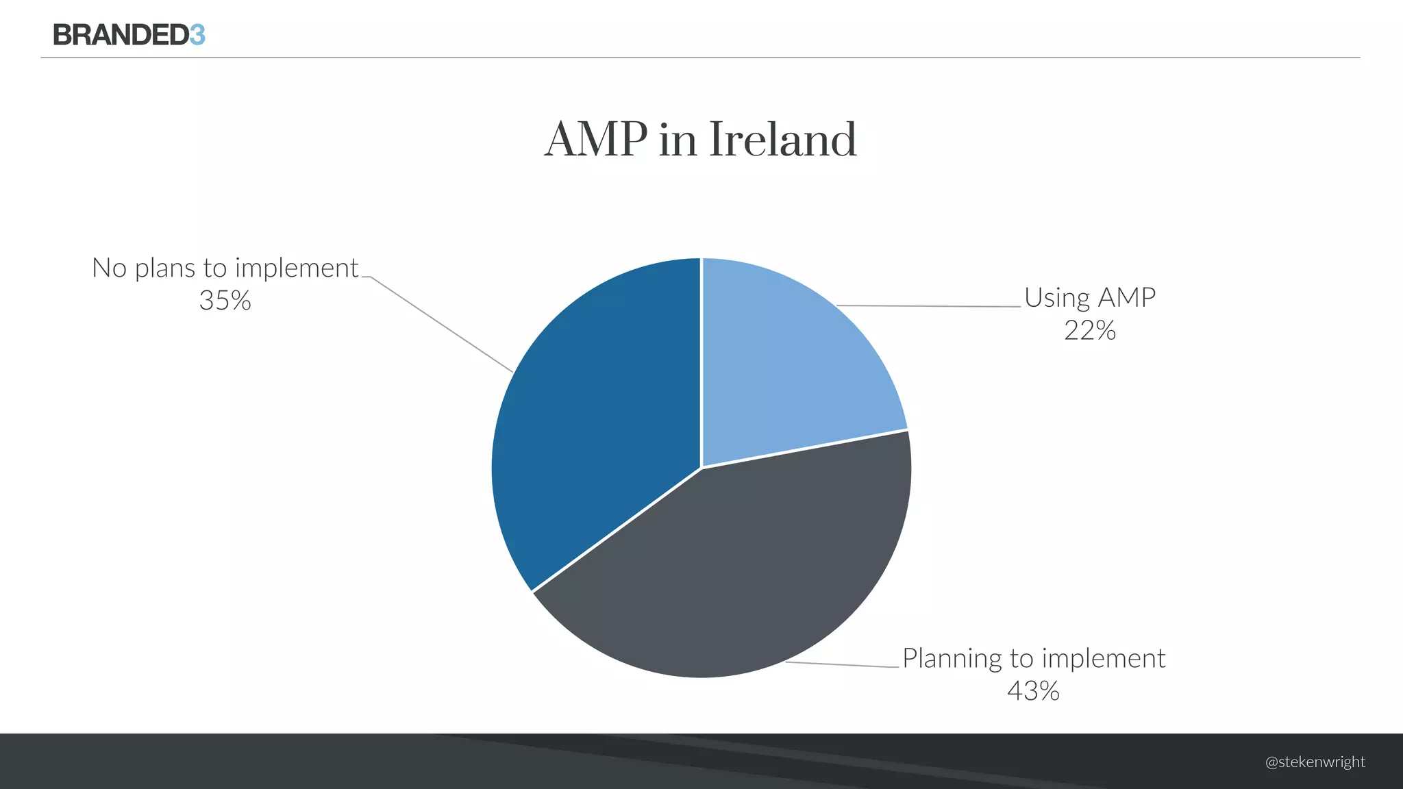 @stekenwright
Using AMP
22%
Planning to implement
43%
No plans to implement
35%
AMP in Ireland
 