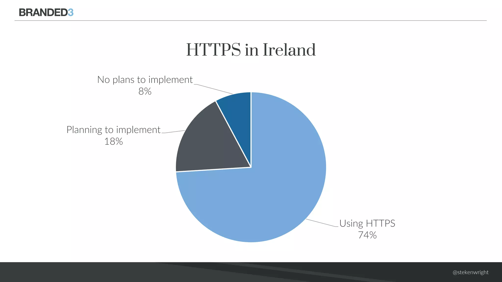 @stekenwright
Using HTTPS
74%
Planning to implement
18%
No plans to implement
8%
HTTPS in Ireland
 