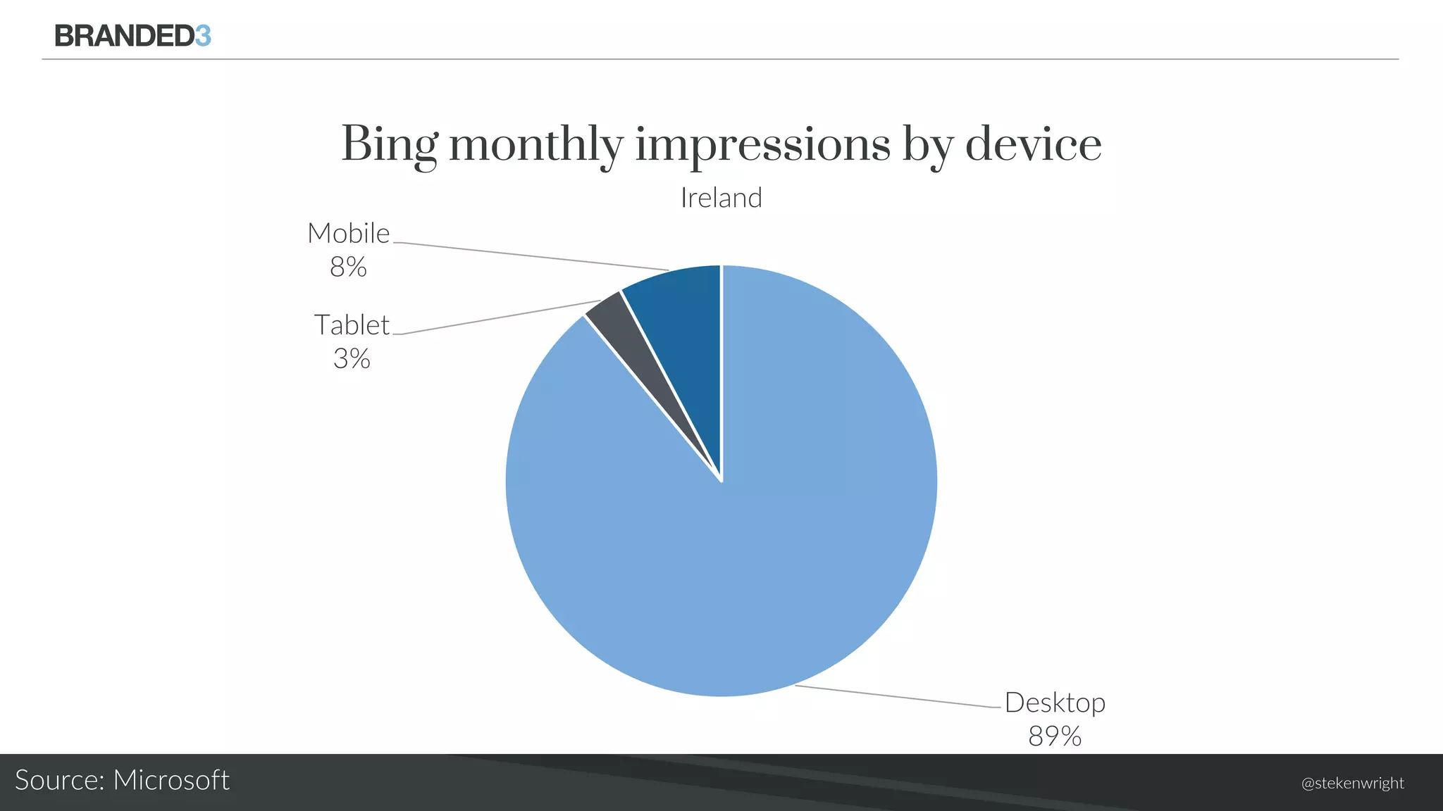 @stekenwright
Desktop
89%
Tablet
3%
Mobile
8%
Bing monthly impressions by device
Ireland
Source: Microsoft
 