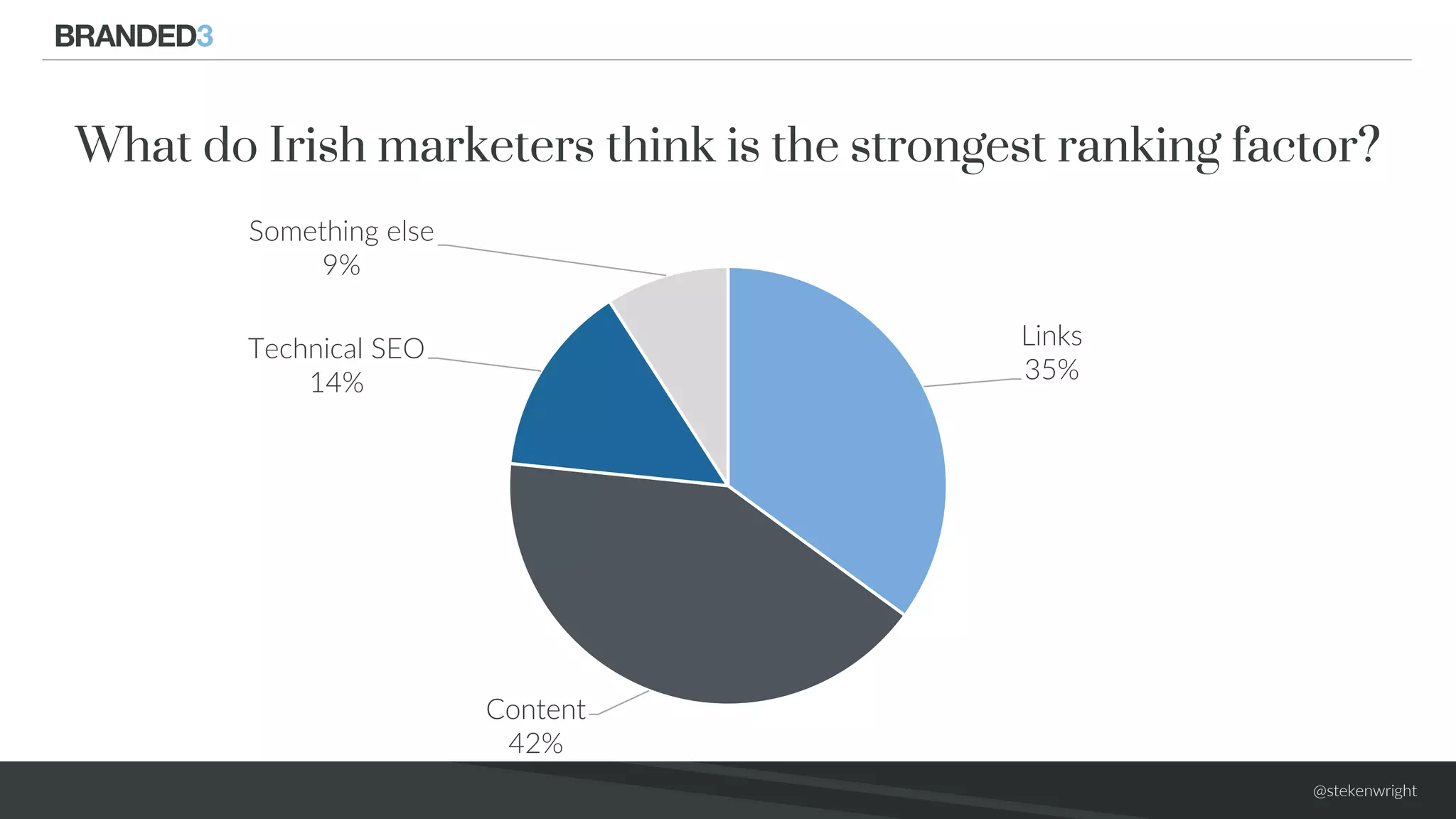 @stekenwright
Links
35%
Content
42%
Technical SEO
14%
Something else
9%
What do Irish marketers think is the strongest ranking factor?
 