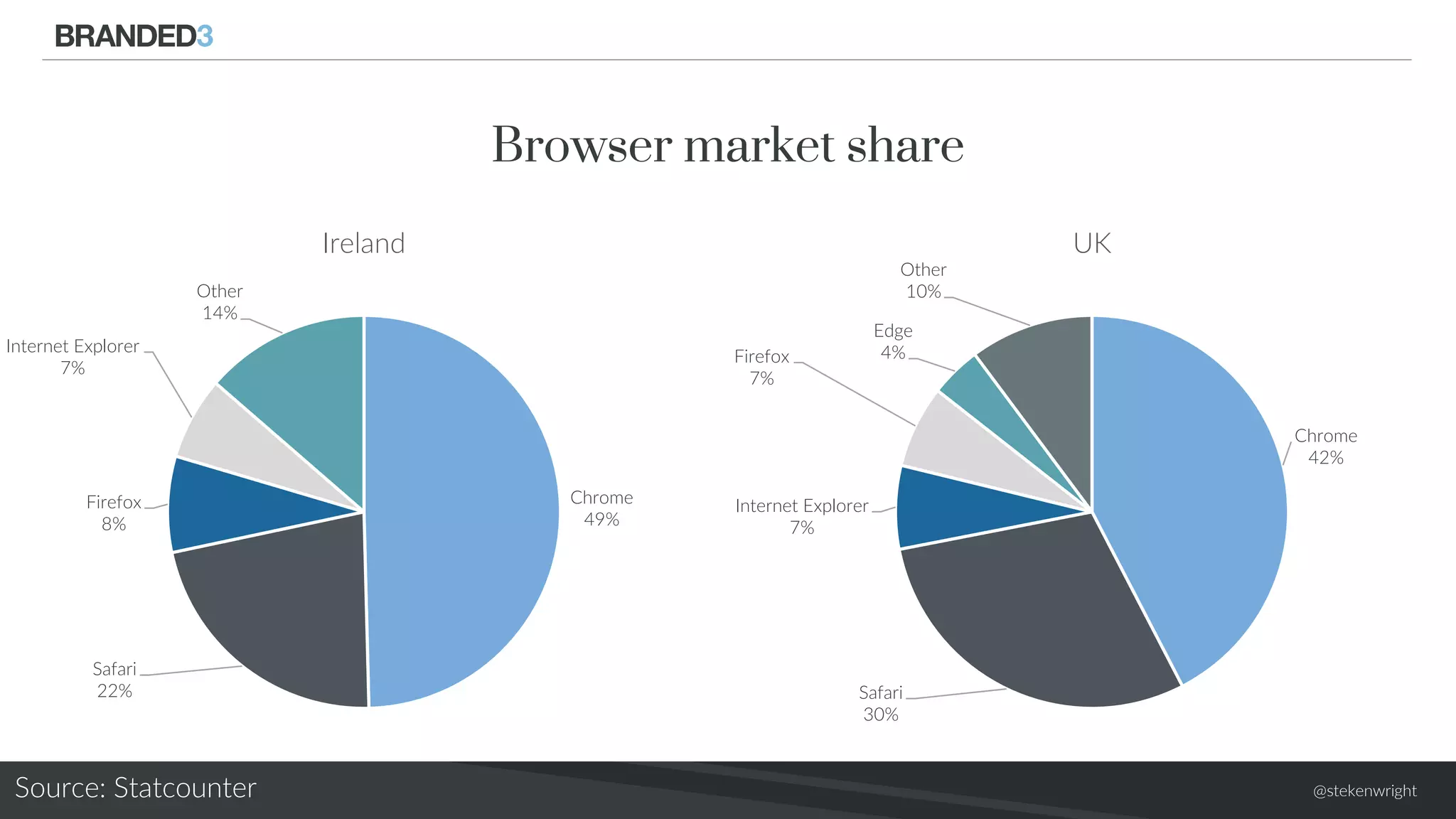 @stekenwright
Chrome
49%
Safari
22%
Firefox
8%
Internet Explorer
7%
Other
14%
Ireland
Browser market share
Chrome
42%
Safari
30%
Internet Explorer
7%
Firefox
7%
Edge
4%
Other
10%
UK
Source: Statcounter
 