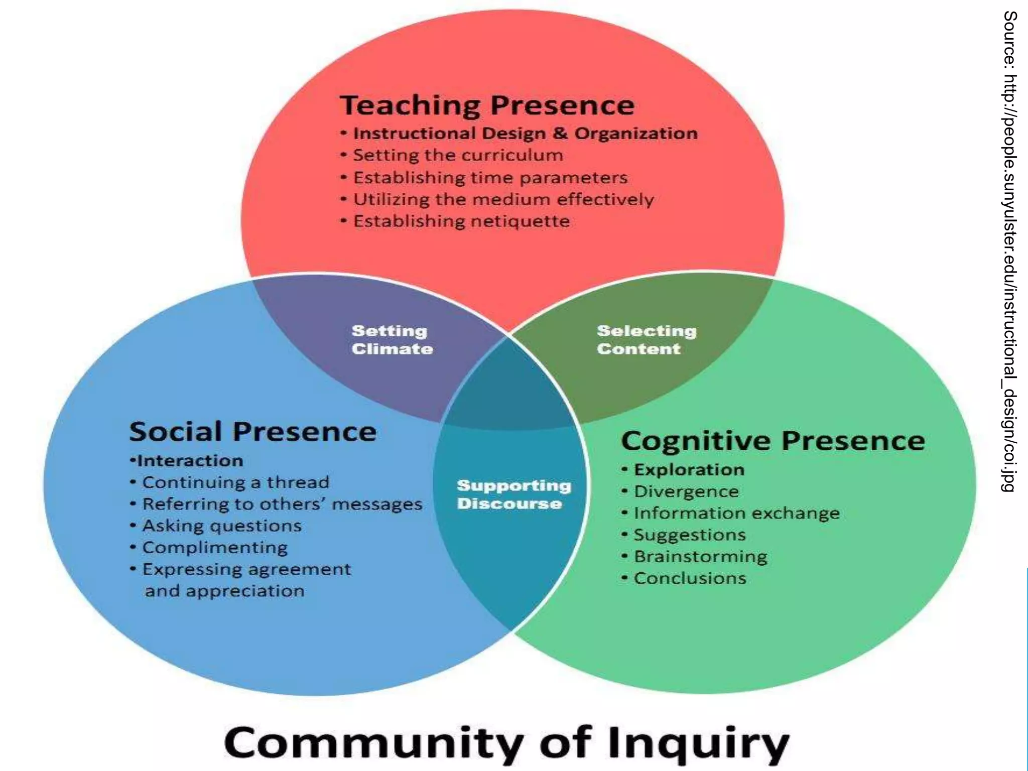 COMMUNITY OF INQUIRY 
Source: http://people.sunyulster.edu/instructional_design/coi.jpg 
 