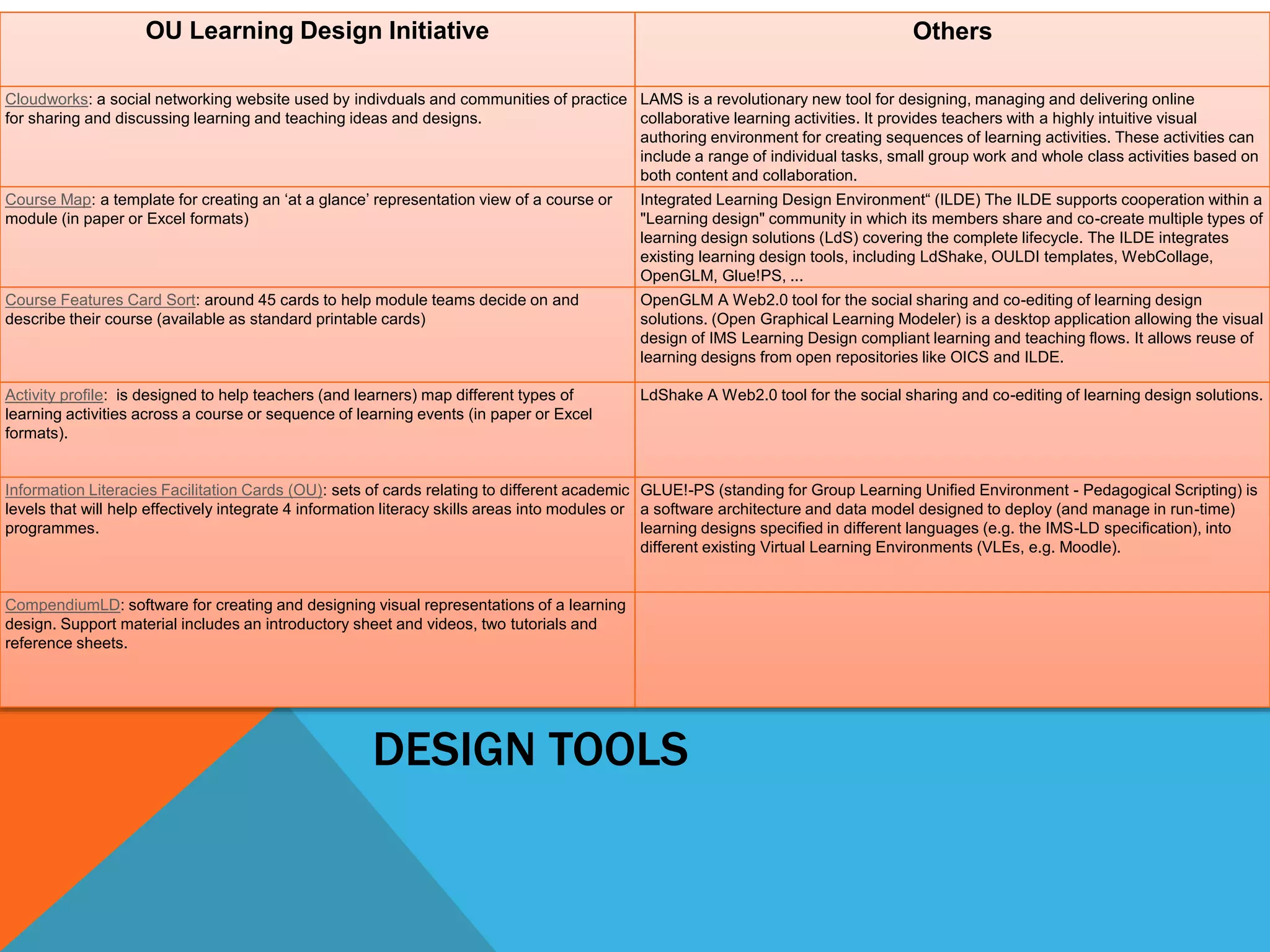 OU Learning Design Initiative Others 
Cloudworks: a social networking website used by indivduals and communities of practice 
for sharing and discussing learning and teaching ideas and designs. 
LAMS is a revolutionary new tool for designing, managing and delivering online 
collaborative learning activities. It provides teachers with a highly intuitive visual 
authoring environment for creating sequences of learning activities. These activities can 
include a range of individual tasks, small group work and whole class activities based on 
both content and collaboration. 
Course Map: a template for creating an ‘at a glance’ representation view of a course or 
module (in paper or Excel formats) 
Integrated Learning Design Environment“ (ILDE) The ILDE supports cooperation within a 
"Learning design" community in which its members share and co-create multiple types of 
learning design solutions (LdS) covering the complete lifecycle. The ILDE integrates 
existing learning design tools, including LdShake, OULDI templates, WebCollage, 
OpenGLM, Glue!PS, ... 
Course Features Card Sort: around 45 cards to help module teams decide on and 
describe their course (available as standard printable cards) 
OpenGLM A Web2.0 tool for the social sharing and co-editing of learning design 
solutions. (Open Graphical Learning Modeler) is a desktop application allowing the visual 
design of IMS Learning Design compliant learning and teaching flows. It allows reuse of 
learning designs from open repositories like OICS and ILDE. 
Activity profile: is designed to help teachers (and learners) map different types of 
learning activities across a course or sequence of learning events (in paper or Excel 
formats). 
LdShake A Web2.0 tool for the social sharing and co-editing of learning design solutions. 
Information Literacies Facilitation Cards (OU): sets of cards relating to different academic 
levels that will help effectively integrate 4 information literacy skills areas into modules or 
programmes. 
GLUE!-PS (standing for Group Learning Unified Environment - Pedagogical Scripting) is 
a software architecture and data model designed to deploy (and manage in run-time) 
learning designs specified in different languages (e.g. the IMS-LD specification), into 
different existing Virtual Learning Environments (VLEs, e.g. Moodle). 
CompendiumLD: software for creating and designing visual representations of a learning 
design. Support material includes an introductory sheet and videos, two tutorials and 
reference sheets. 
DESIGN TOOLS 
 