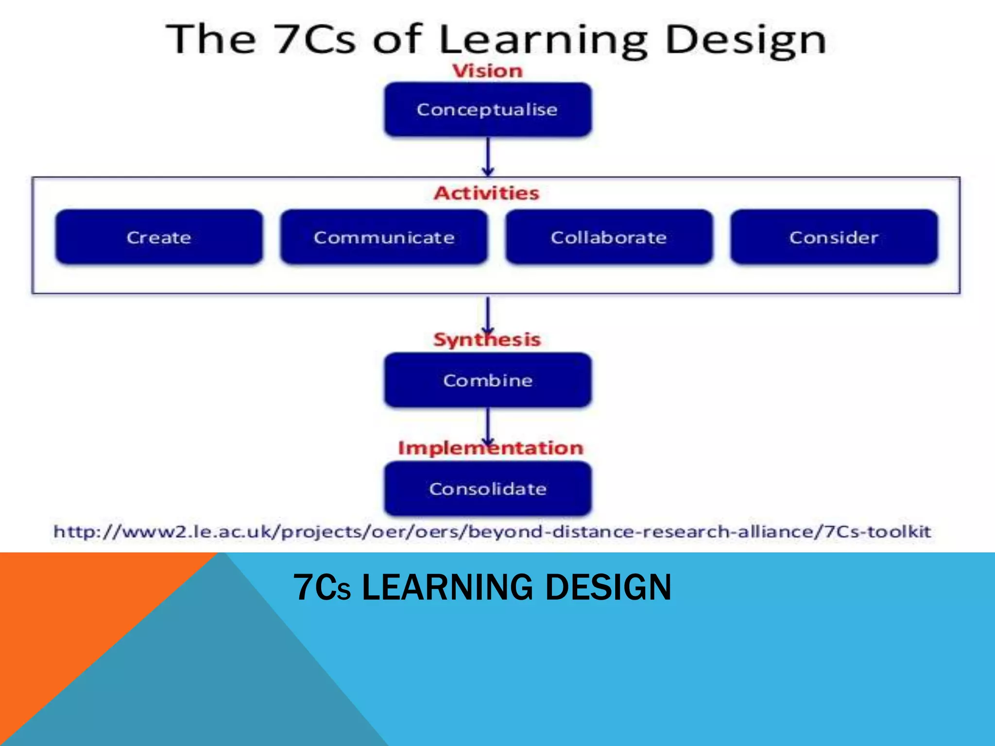 7CS LEARNING DESIGN 
 