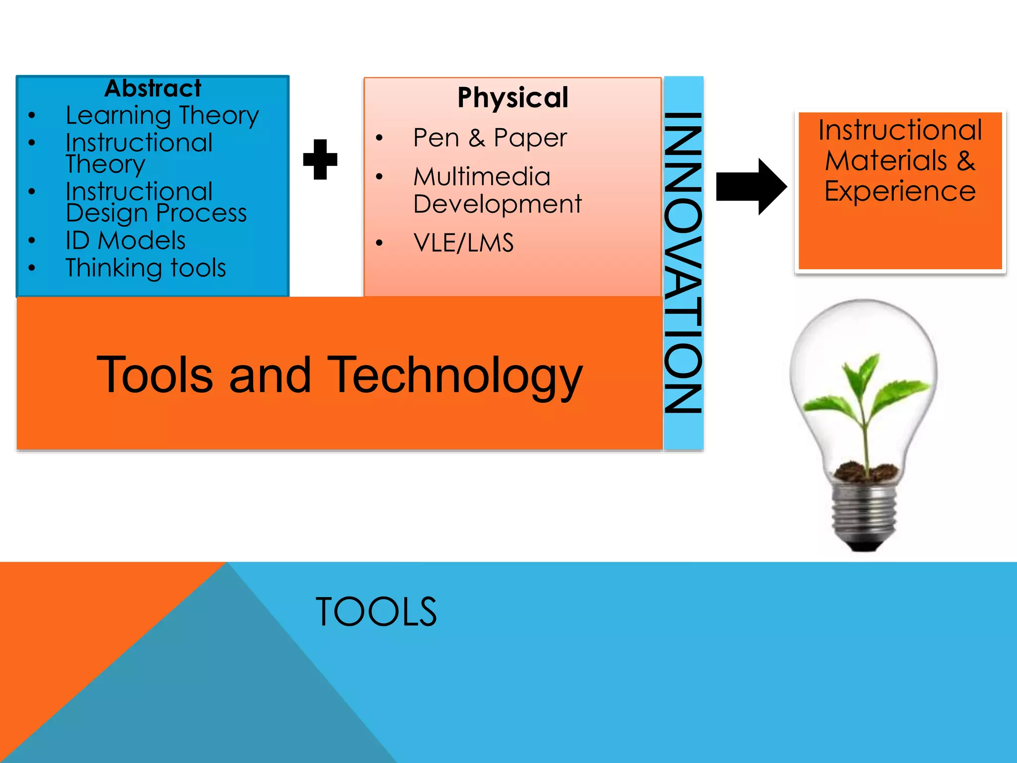 TOOLS 
Physical 
• Pen & Paper 
• Multimedia 
Development 
• VLE/LMS 
Abstract 
• Learning Theory 
• Instructional 
Theory 
• Instructional 
Design Process 
• ID Models 
• Thinking tools 
Tools and Technology 
Instructional 
Materials & 
Experience 
INNOVATION 
 