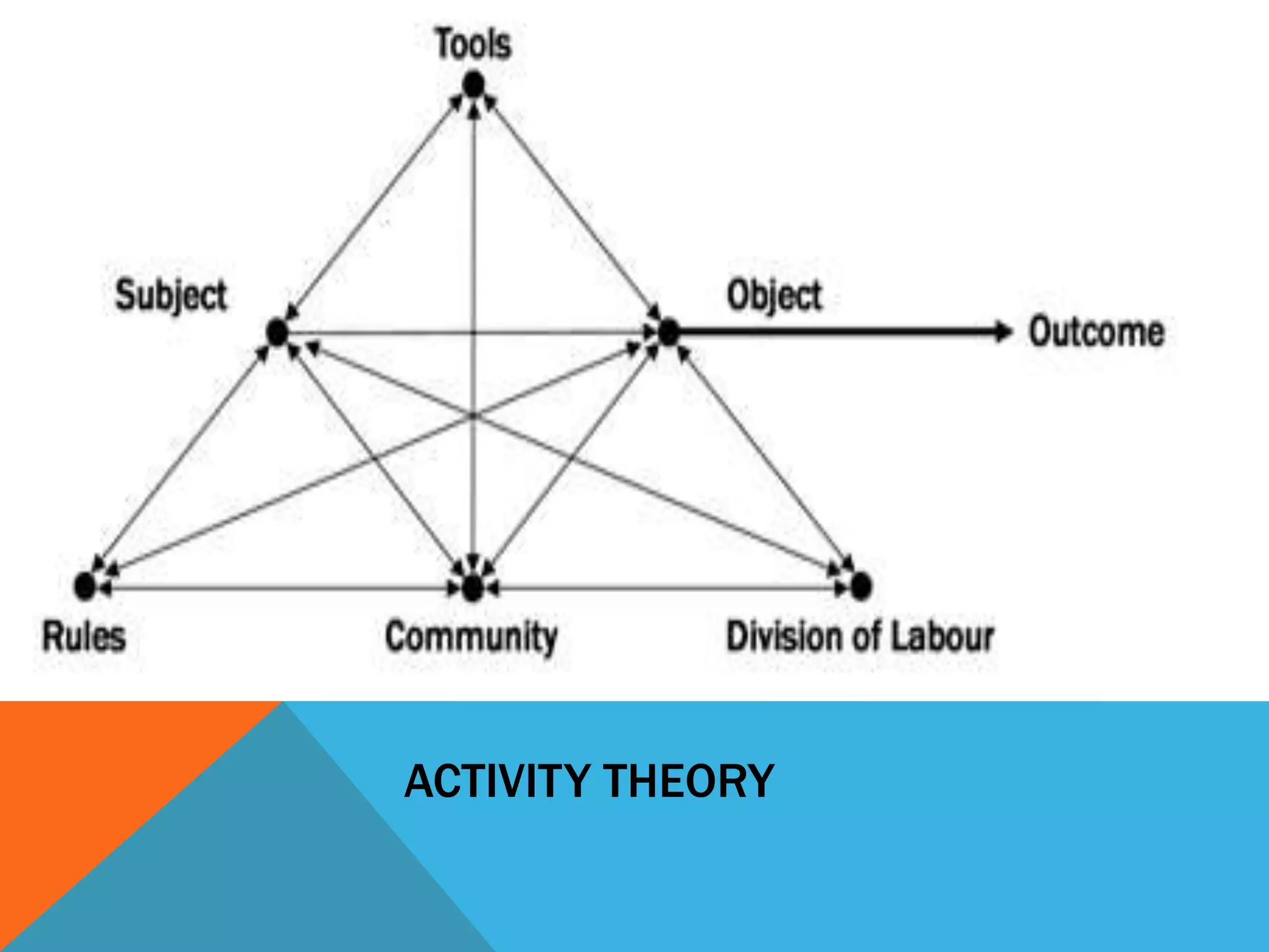 ACTIVITY THEORY 
 